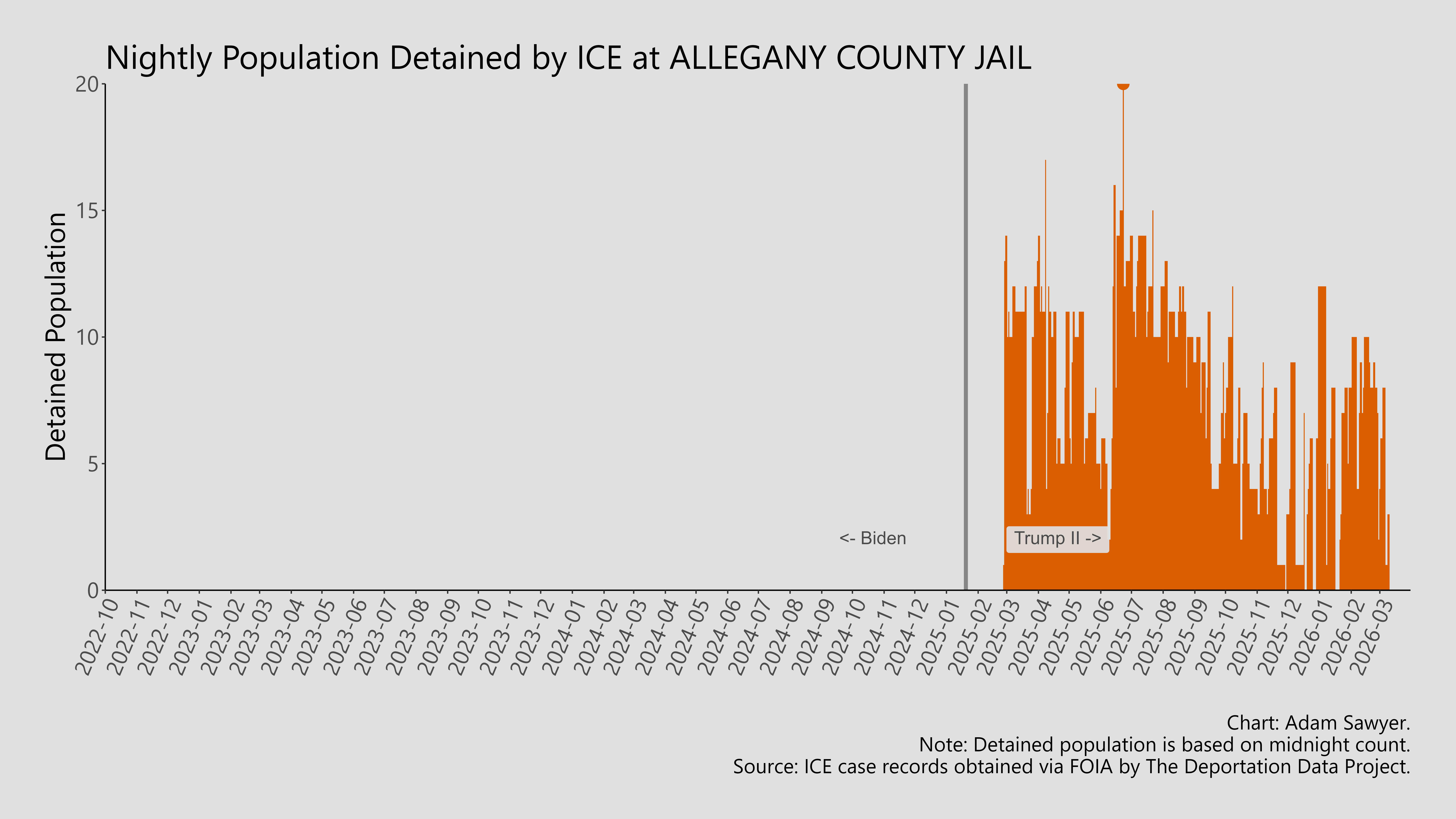 A bar graph showing the population detained by ICE at Allegany County Jail.