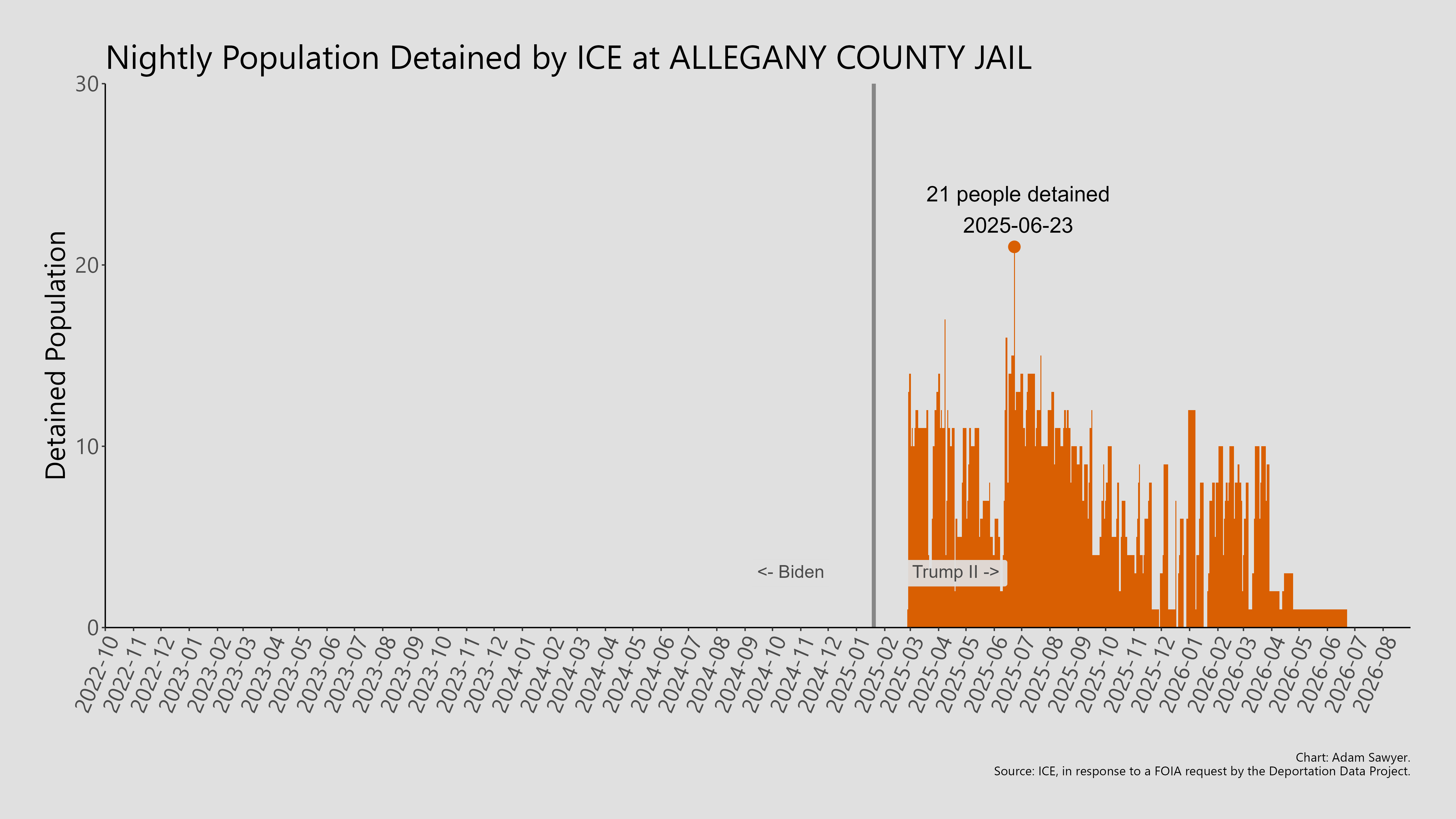 A bar graph showing the population detained by ICE at Allegany County Jail.