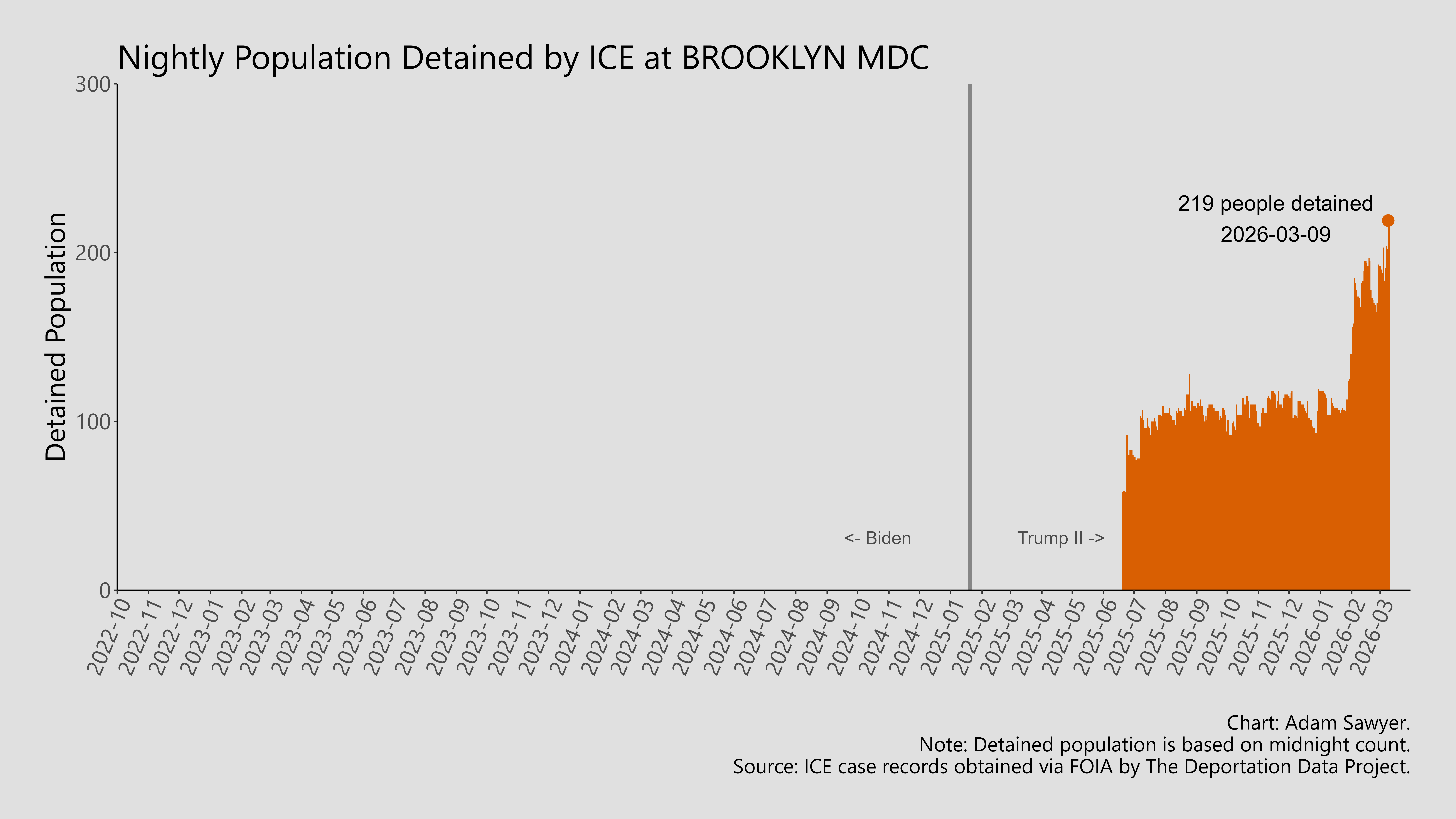 A bar graph showing the population detained by ICE at Brooklyn MDC.