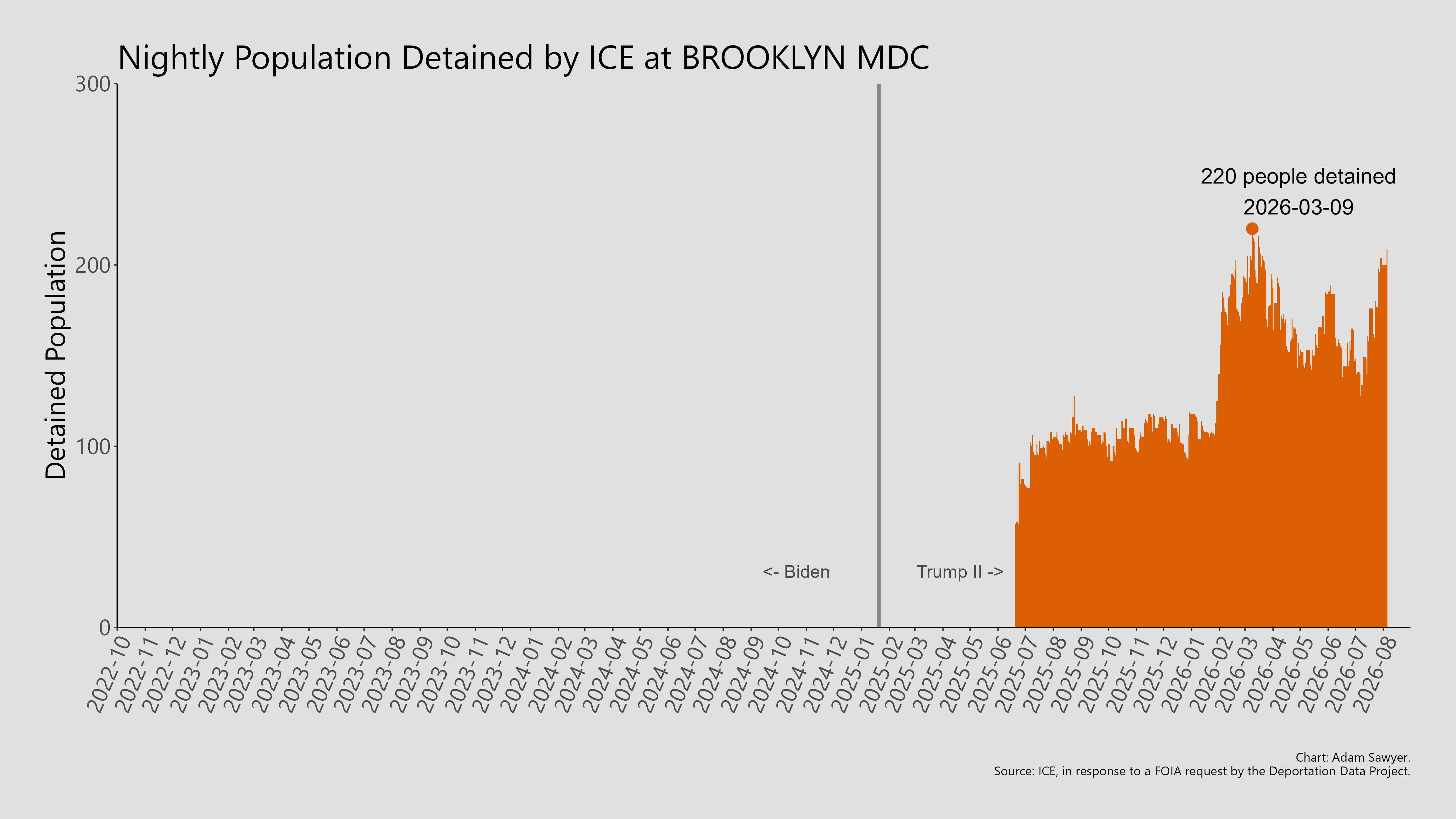 A bar graph showing the population detained by ICE at Brooklyn MDC.