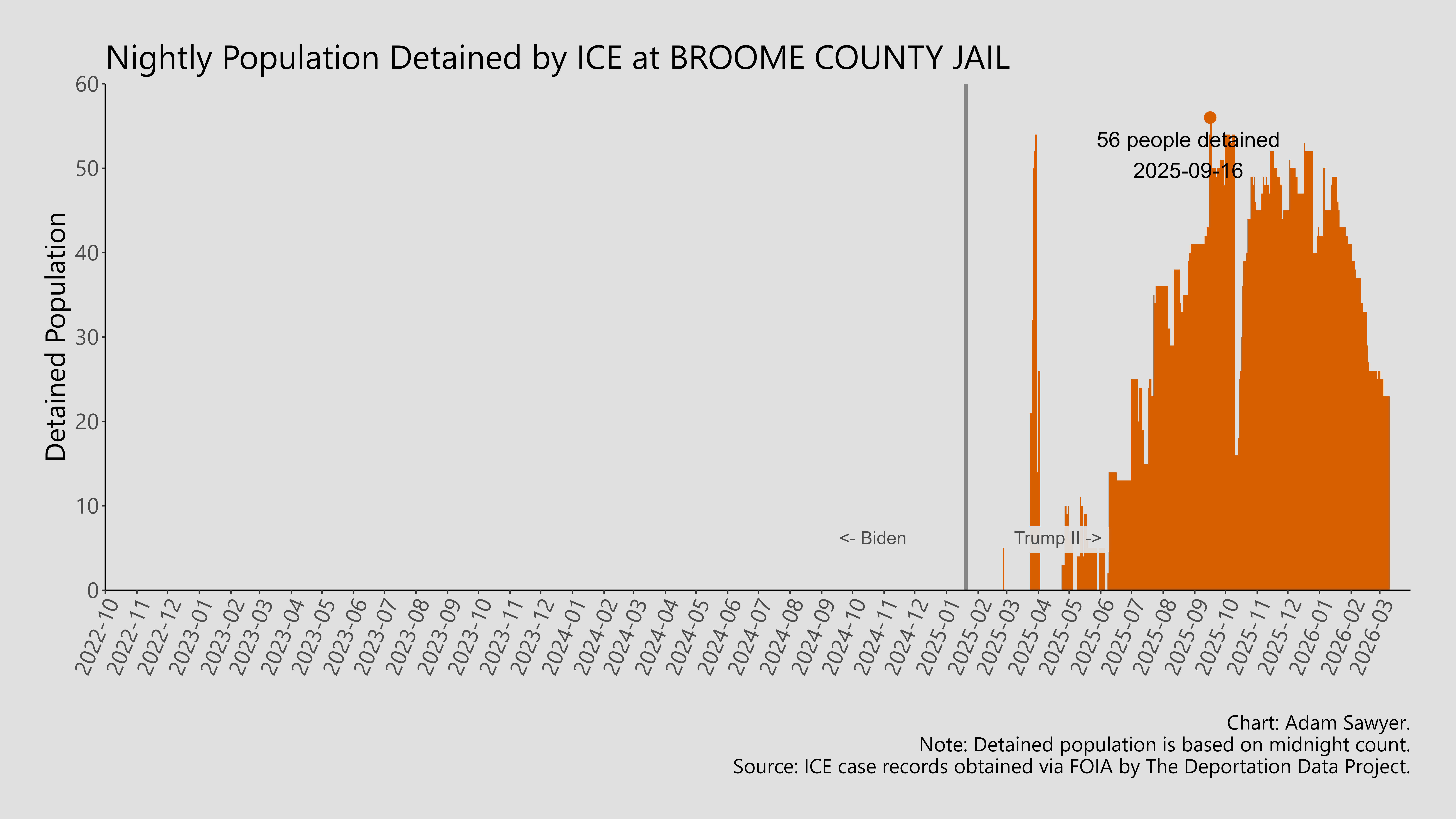 A bar graph showing the population detained by ICE at Broome County Jail.