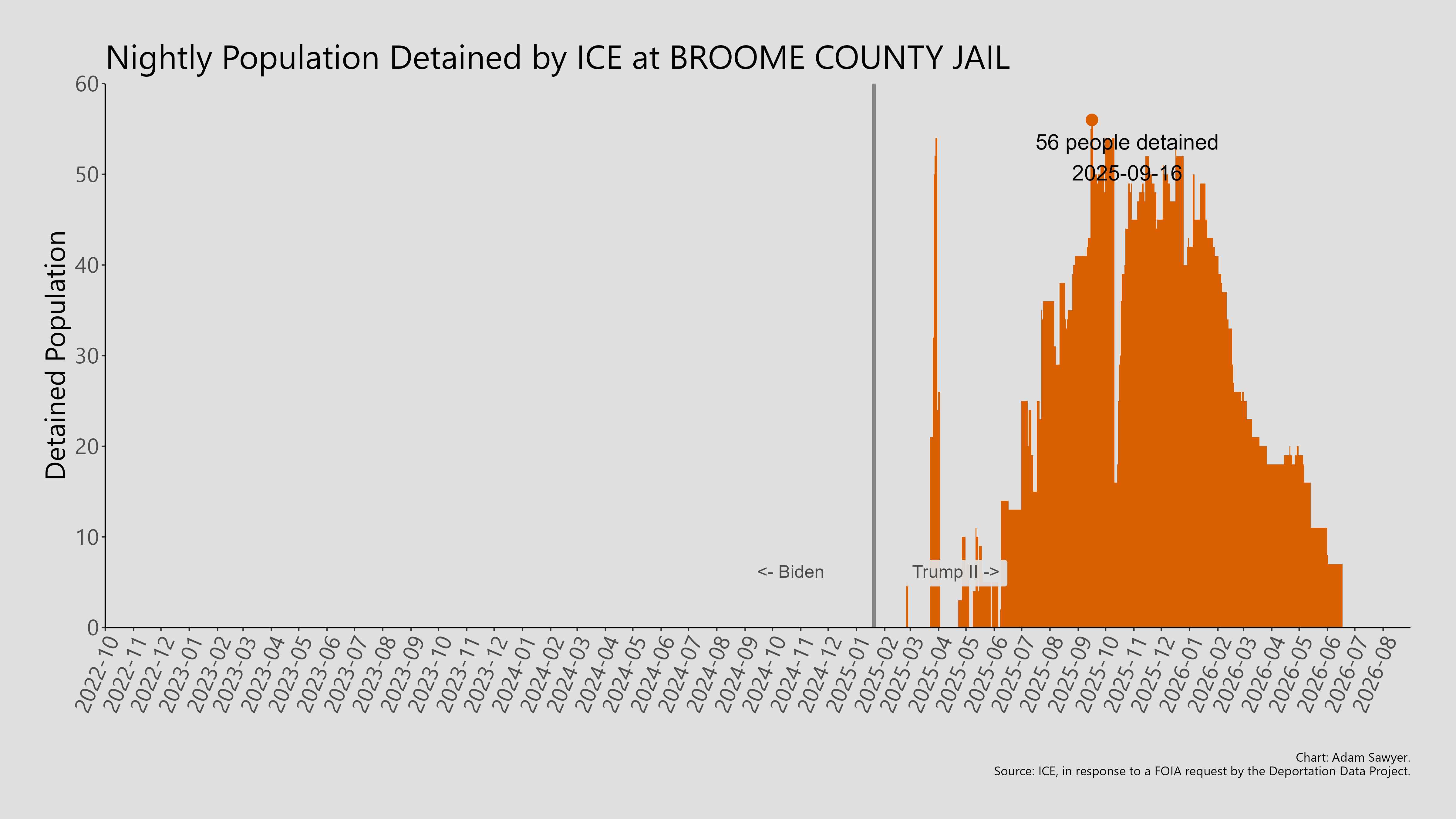 A bar graph showing the population detained by ICE at Broome County Jail.
