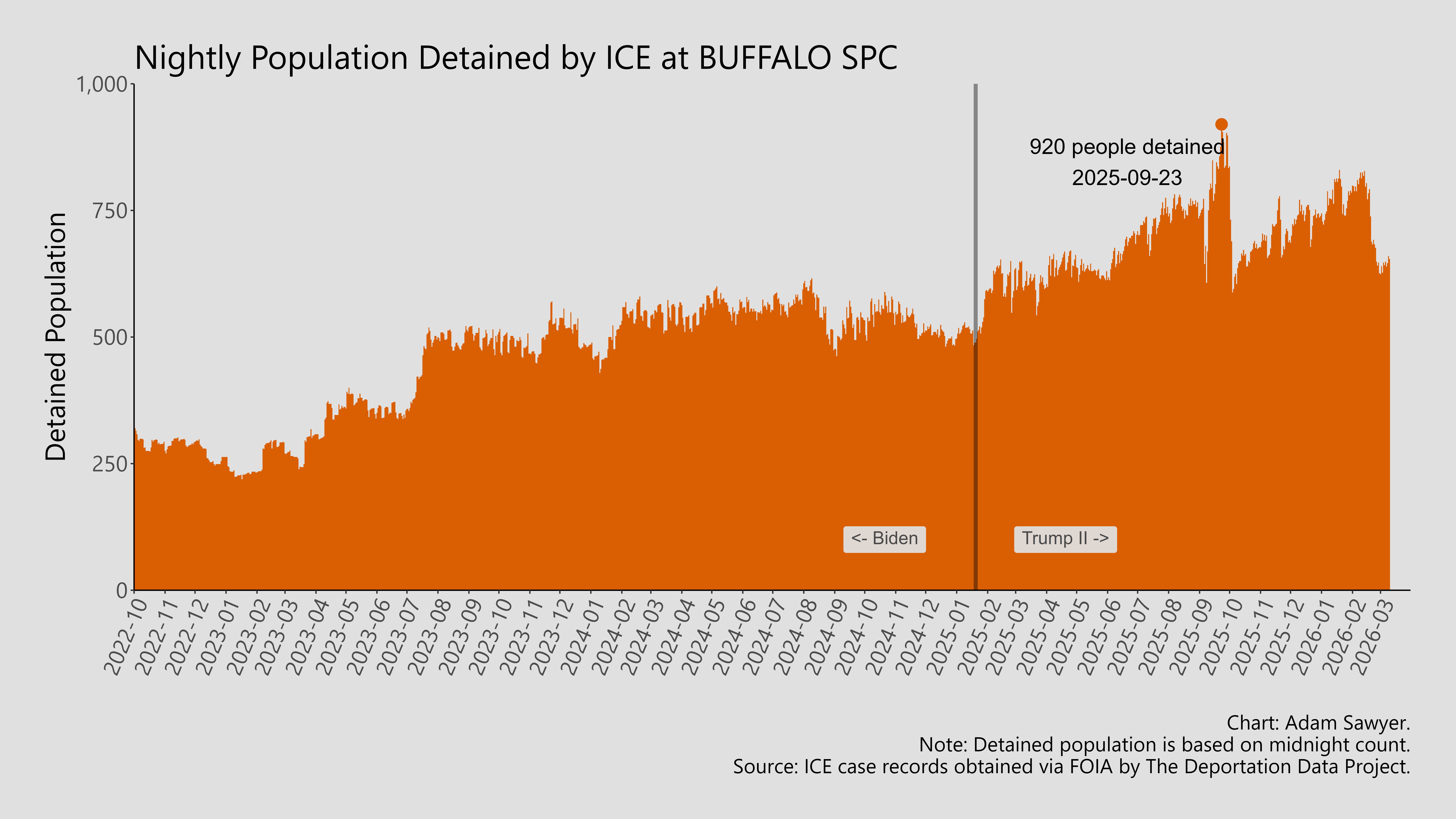 A bar graph showing the population detained by ICE at Buffalo SPC.