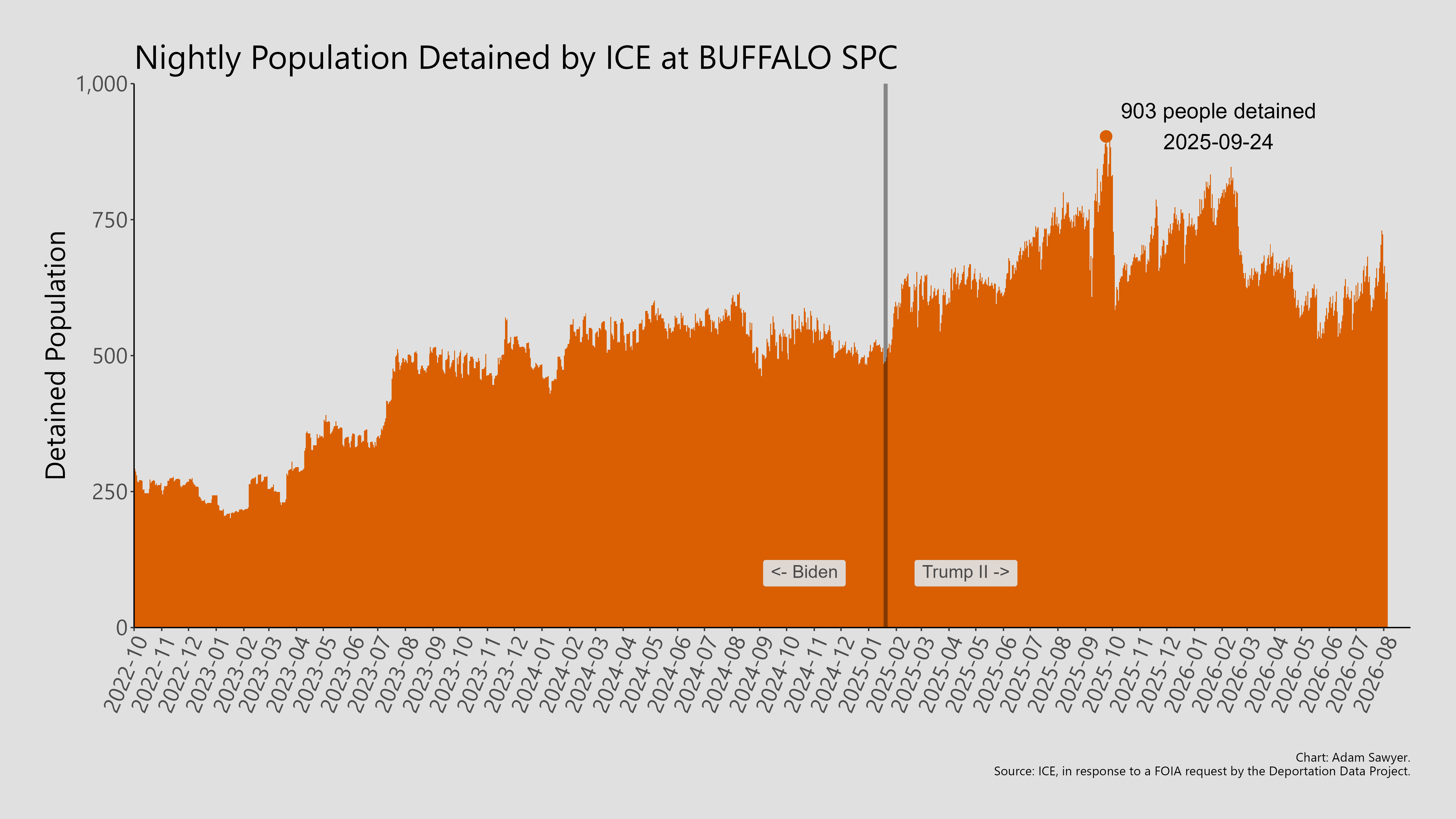 A bar graph showing the population detained by ICE at Buffalo SPC.