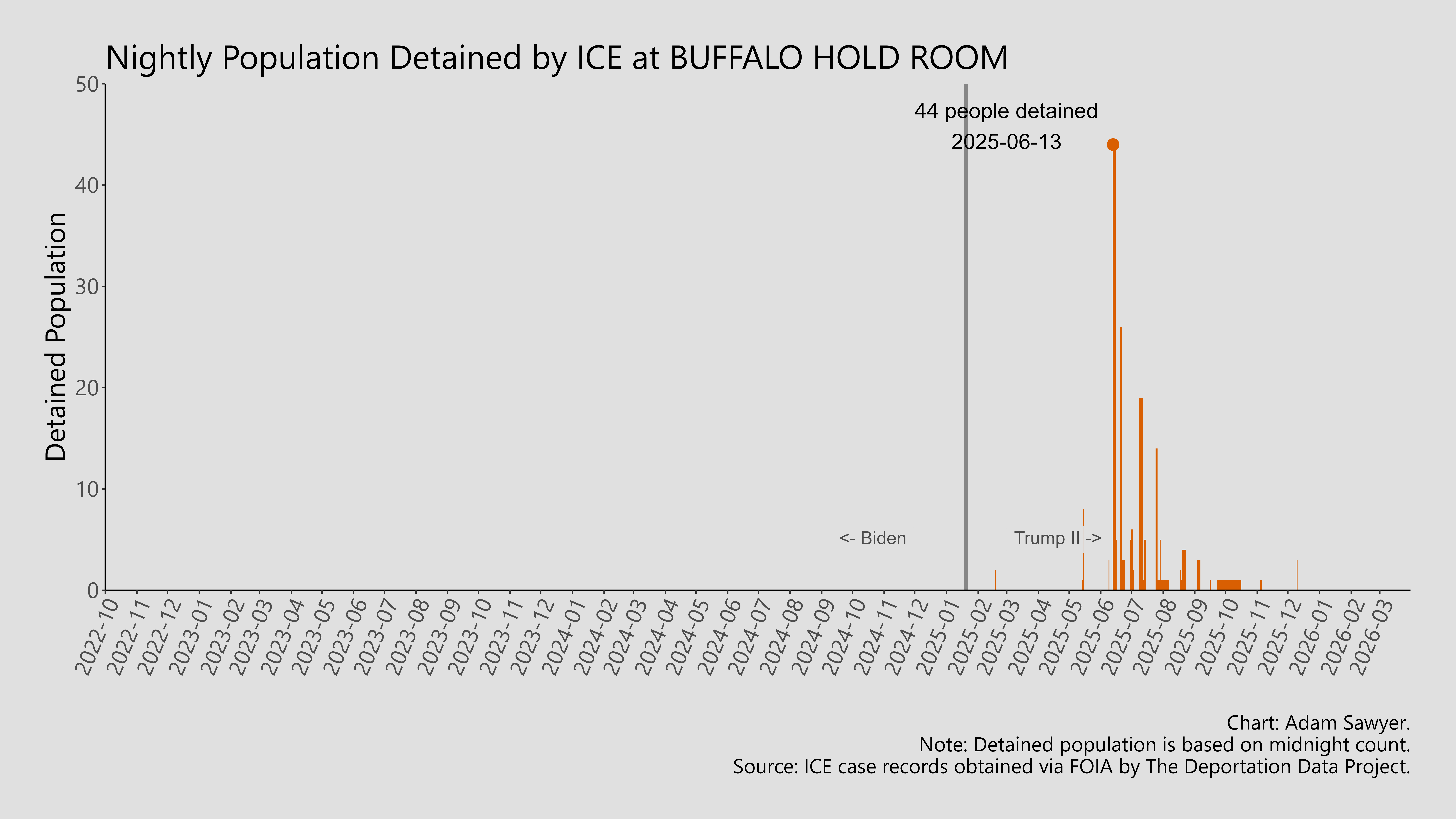 A bar graph showing the population detained by ICE at Buffalo Hold Room.