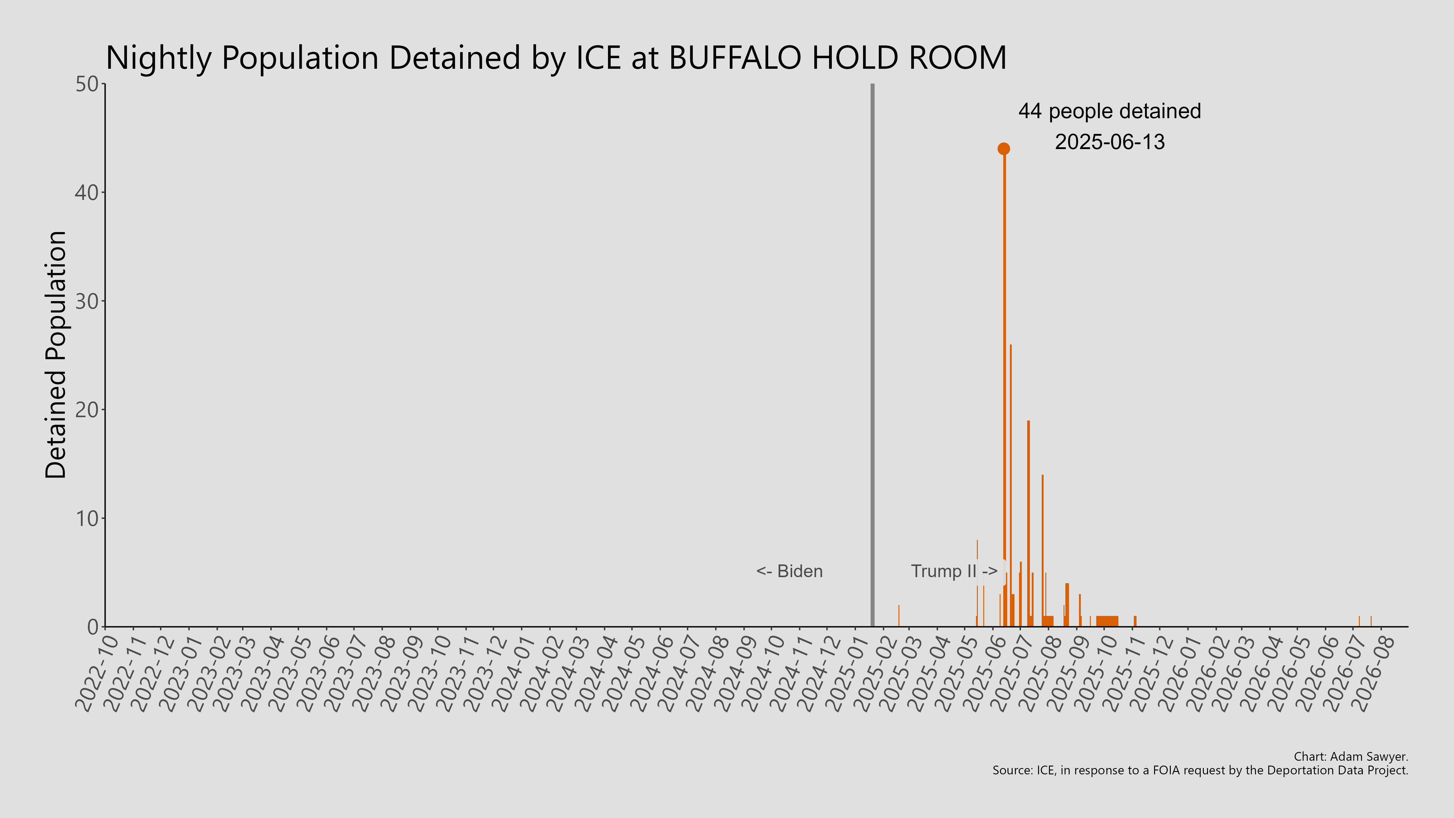 A bar graph showing the population detained by ICE at Buffalo Hold Room.