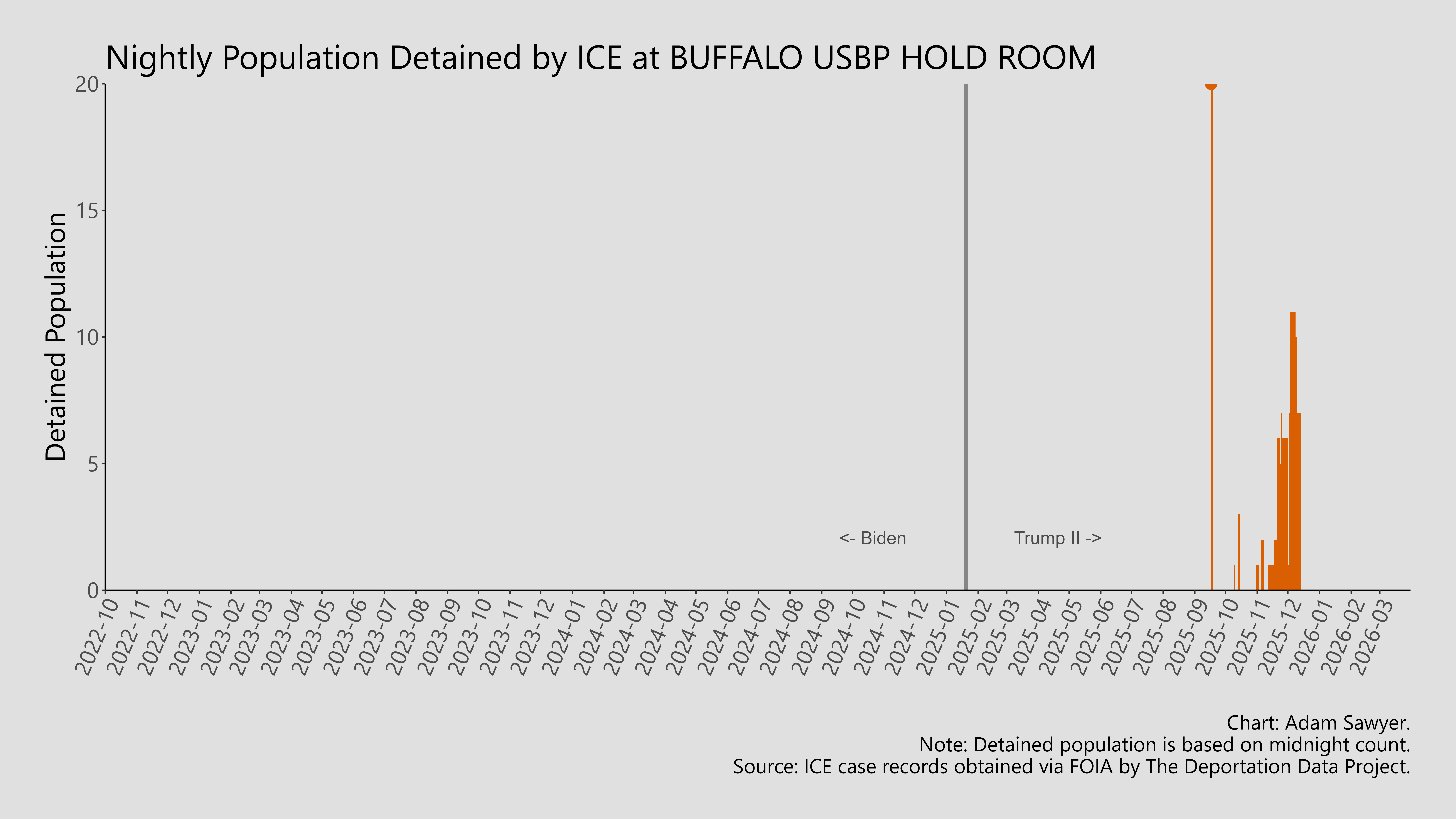 A bar graph showing the population detained by ICE at Buffalo USBP Hold Room.