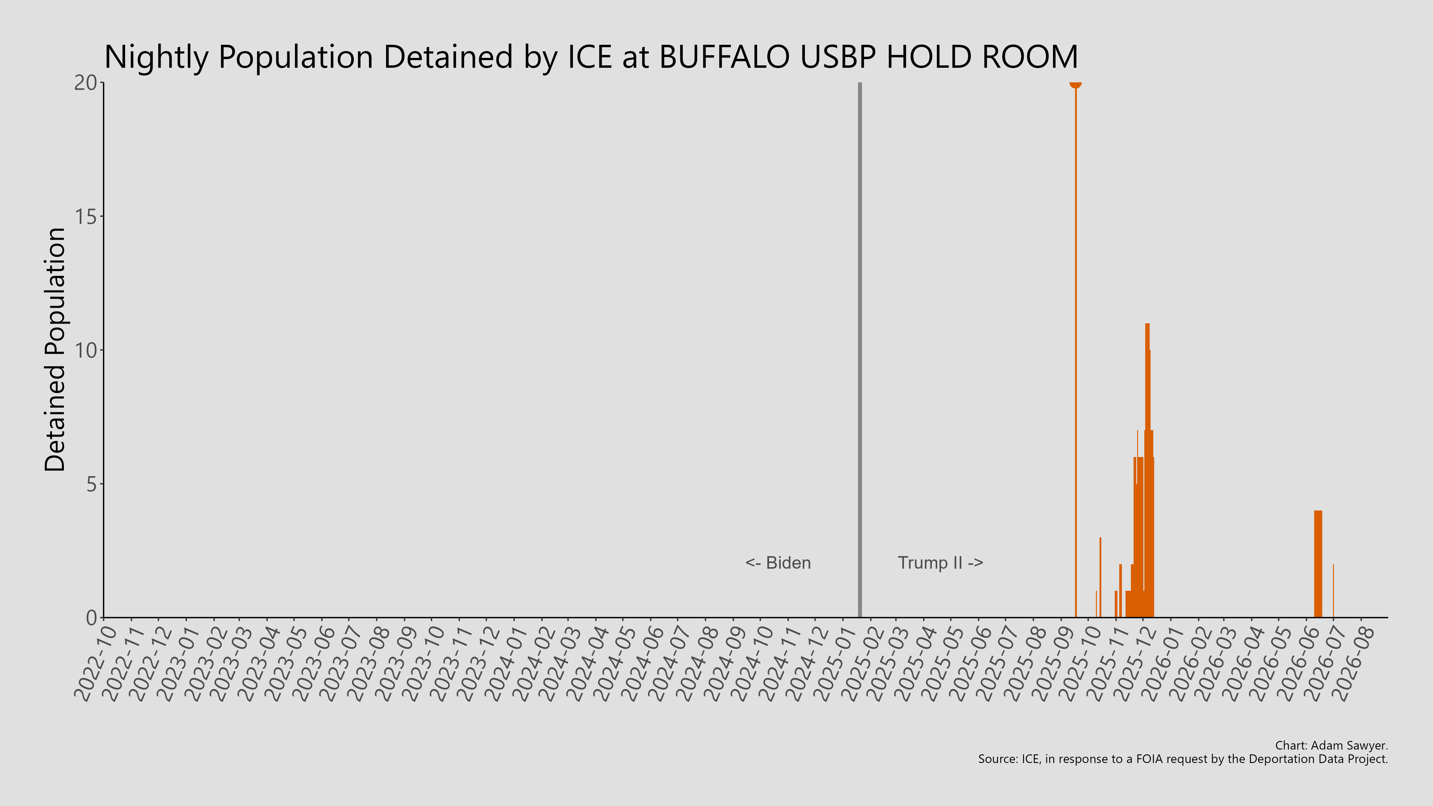 A bar graph showing the population detained by ICE at Buffalo USBP Hold Room.