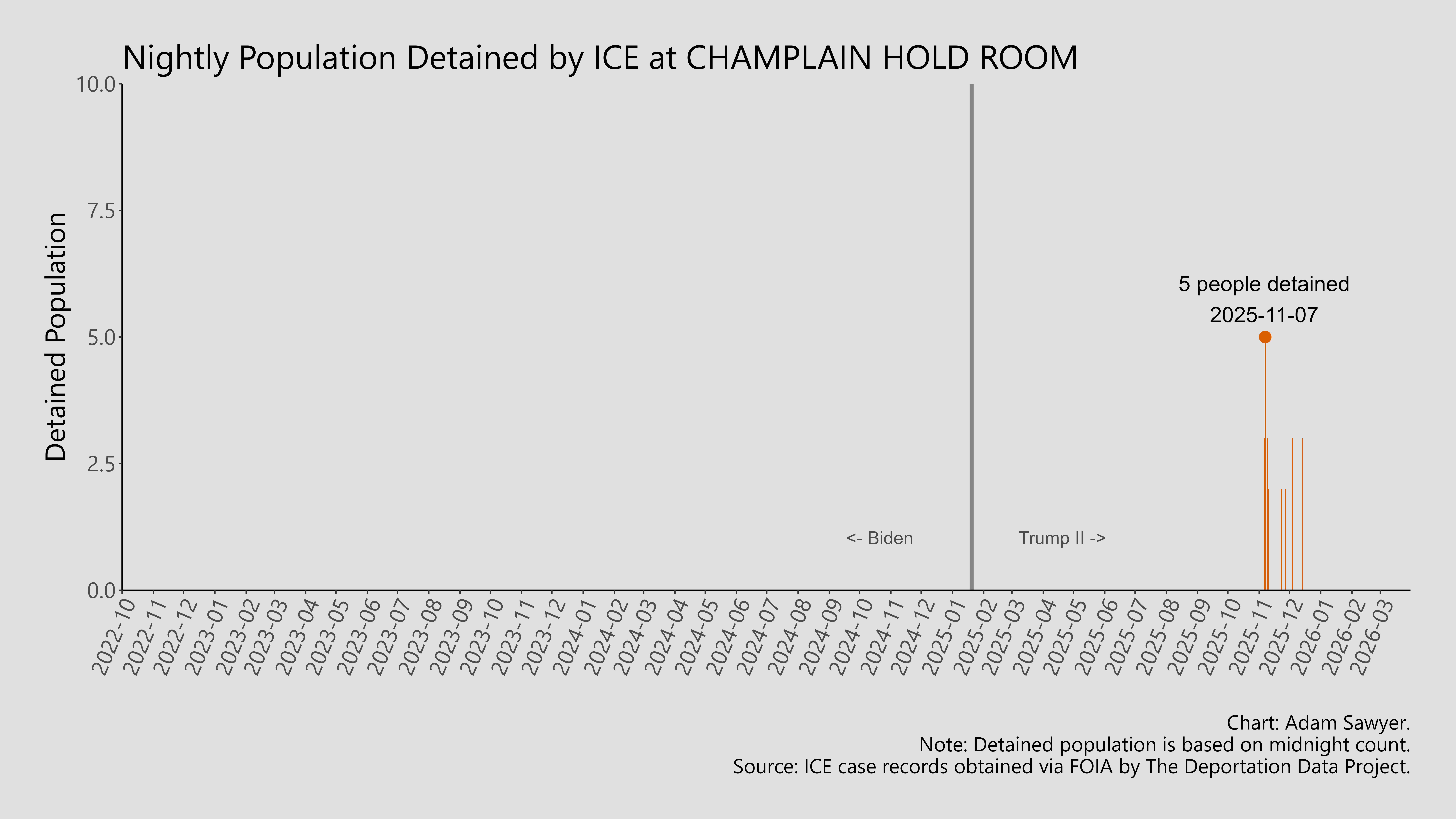A bar graph showing the population detained by ICE at Champlain Hold Room.