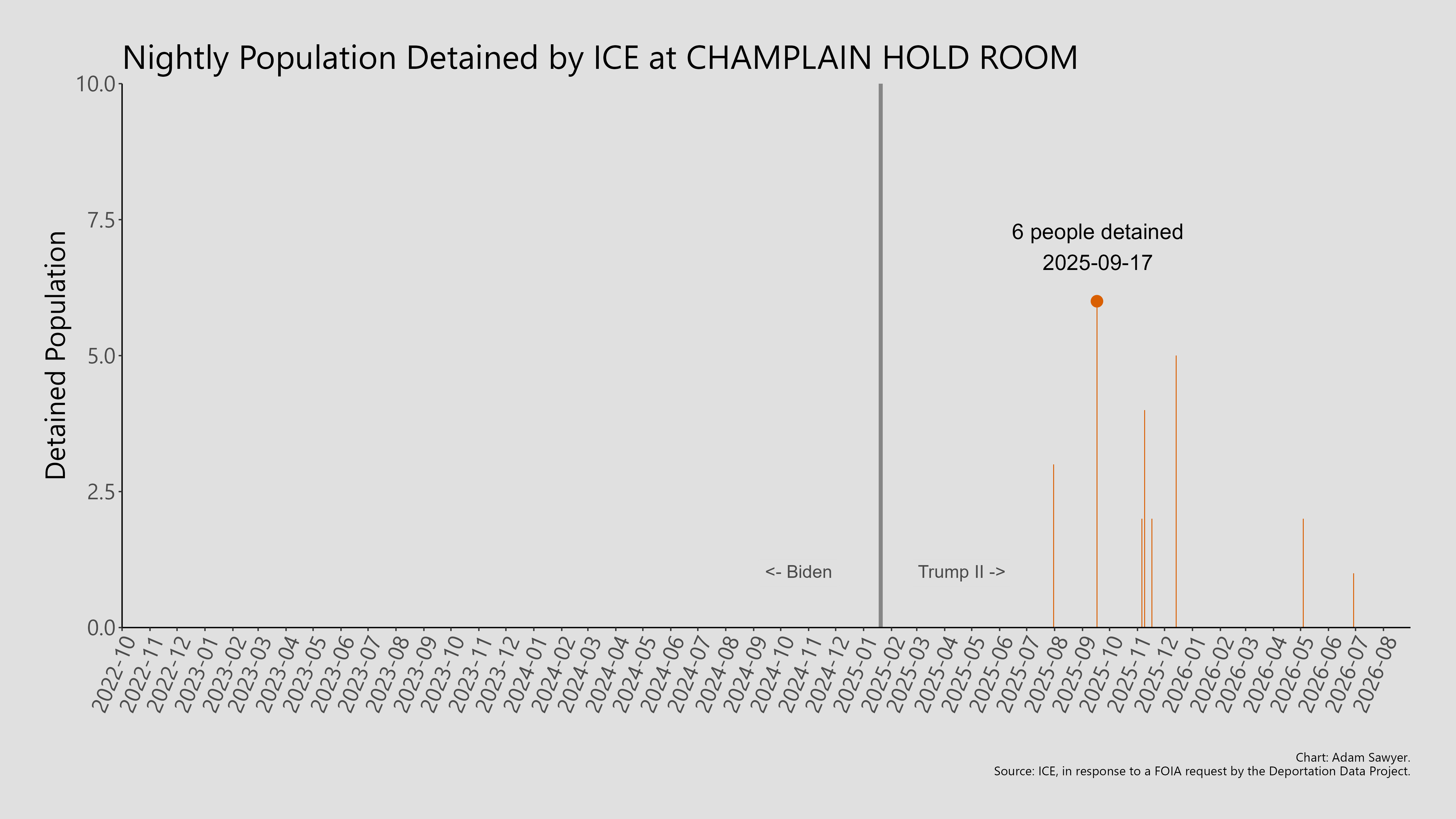 A bar graph showing the population detained by ICE at Champlain Hold Room.