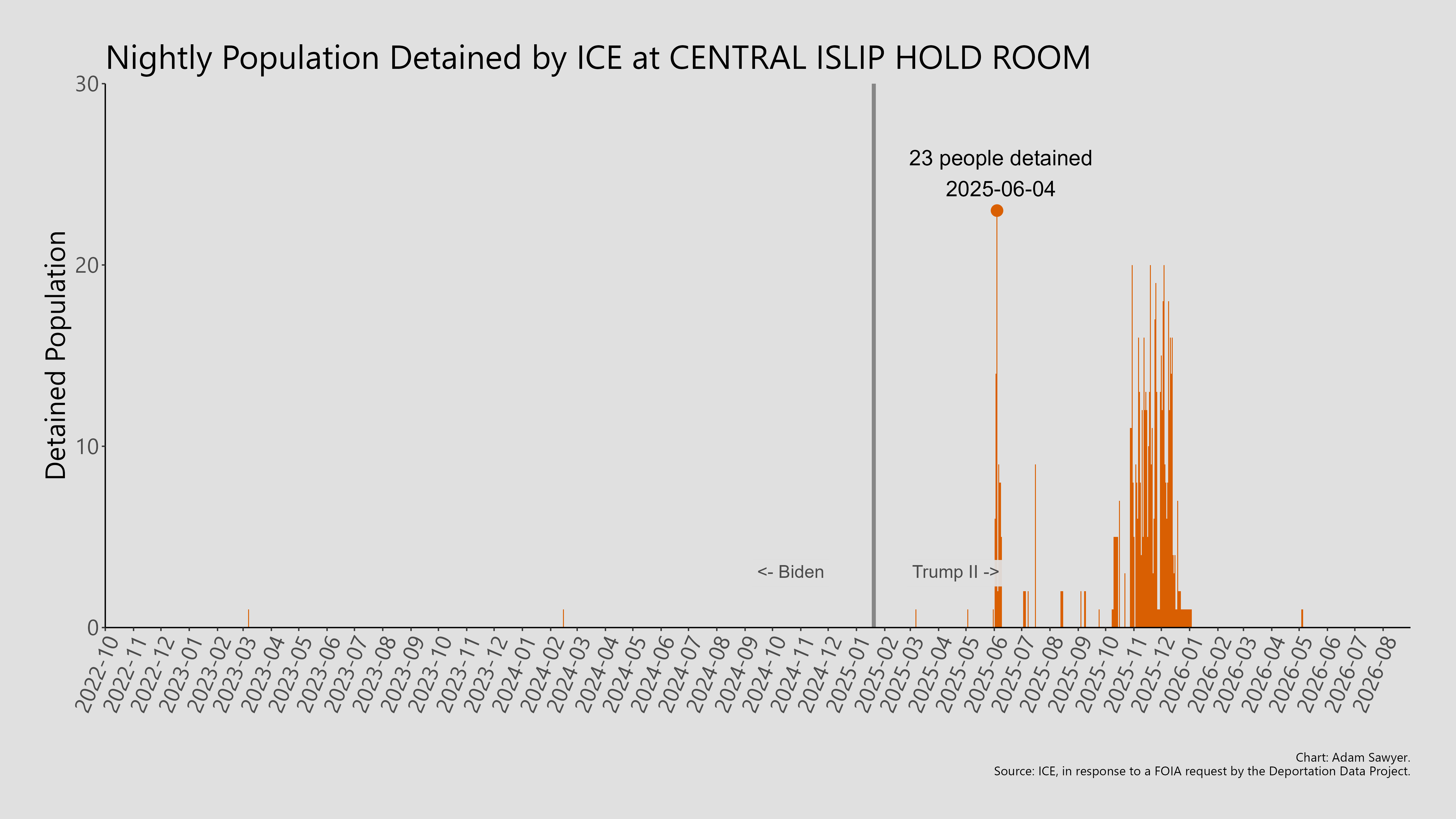 A bar graph showing the population detained by ICE at Central Islip Hold Room.