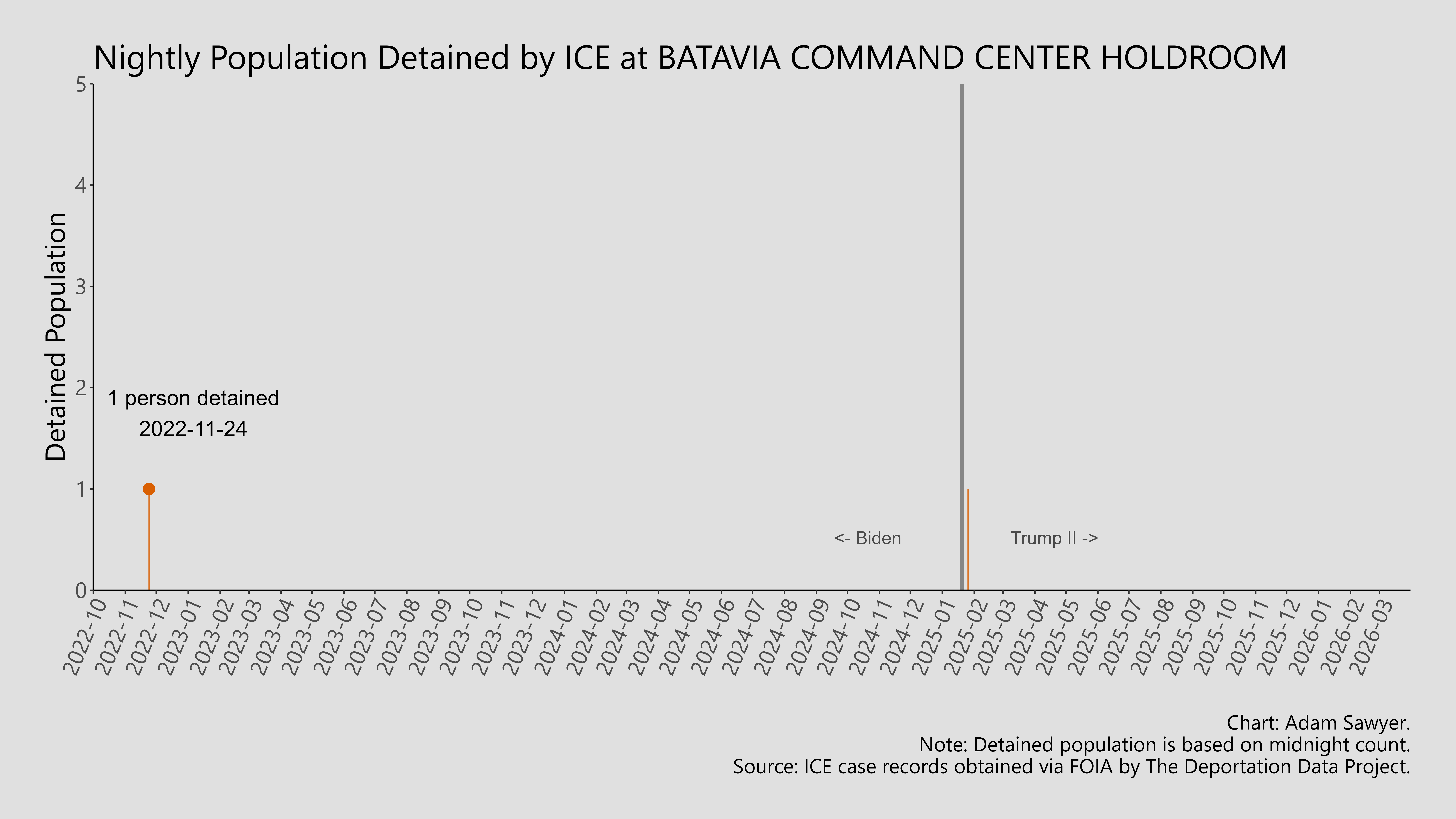A bar graph showing the population detained by ICE at Batavia Comman Center Holdroom.