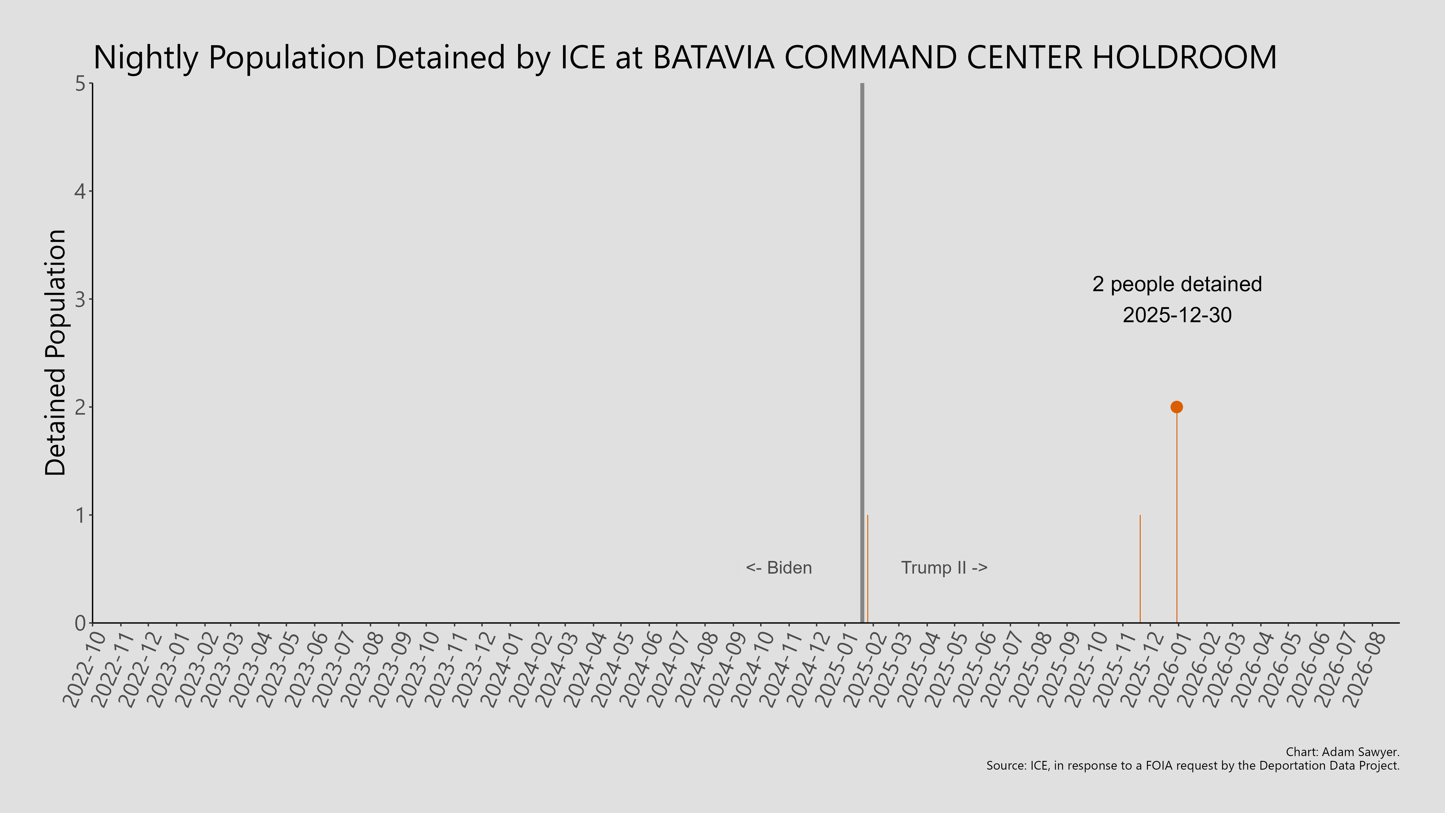 A bar graph showing the population detained by ICE at Batavia Comman Center Holdroom.