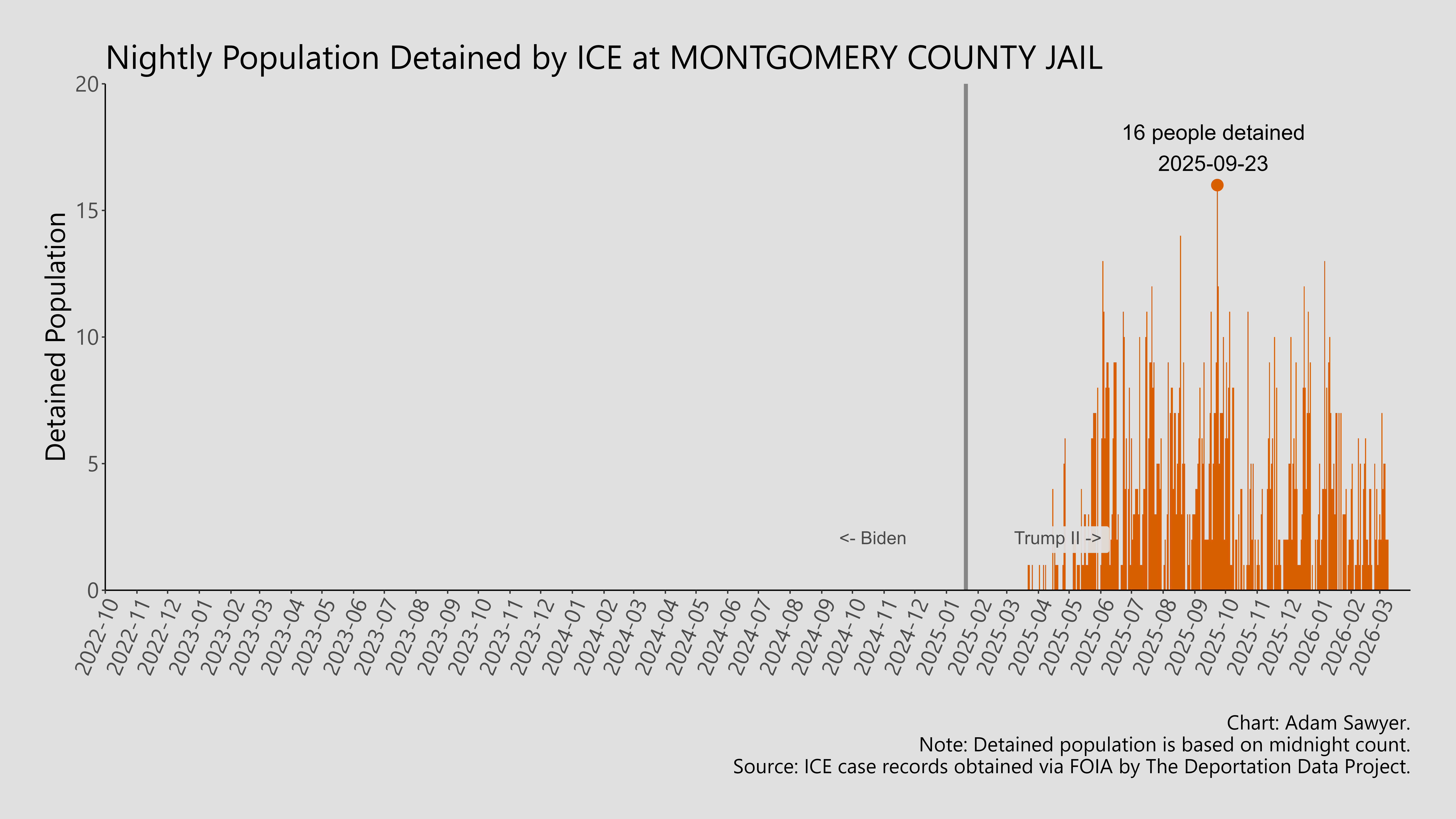 A bar graph showing the population detained by ICE at Montgomery County Jail.