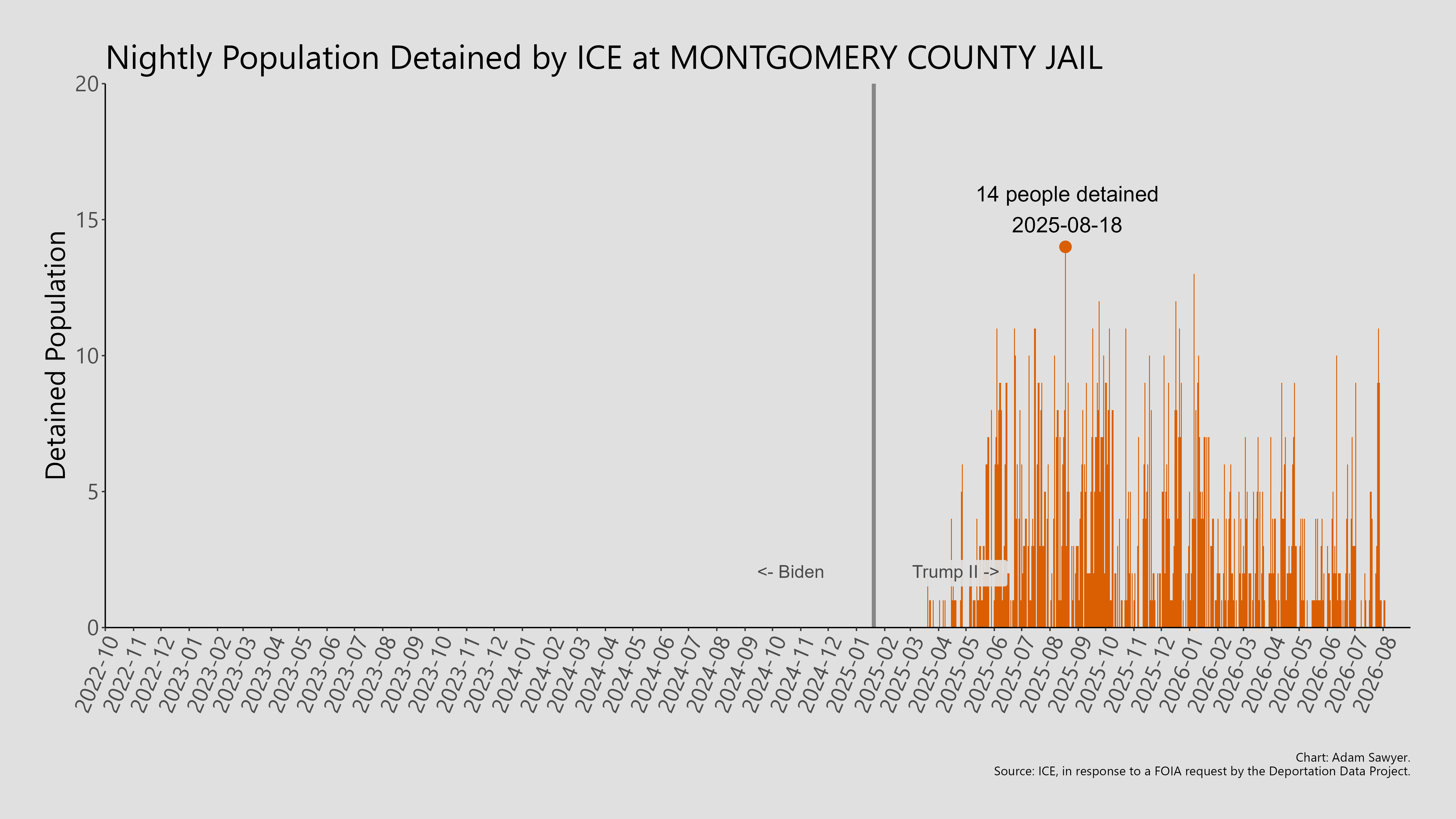 A bar graph showing the population detained by ICE at Montgomery County Jail.