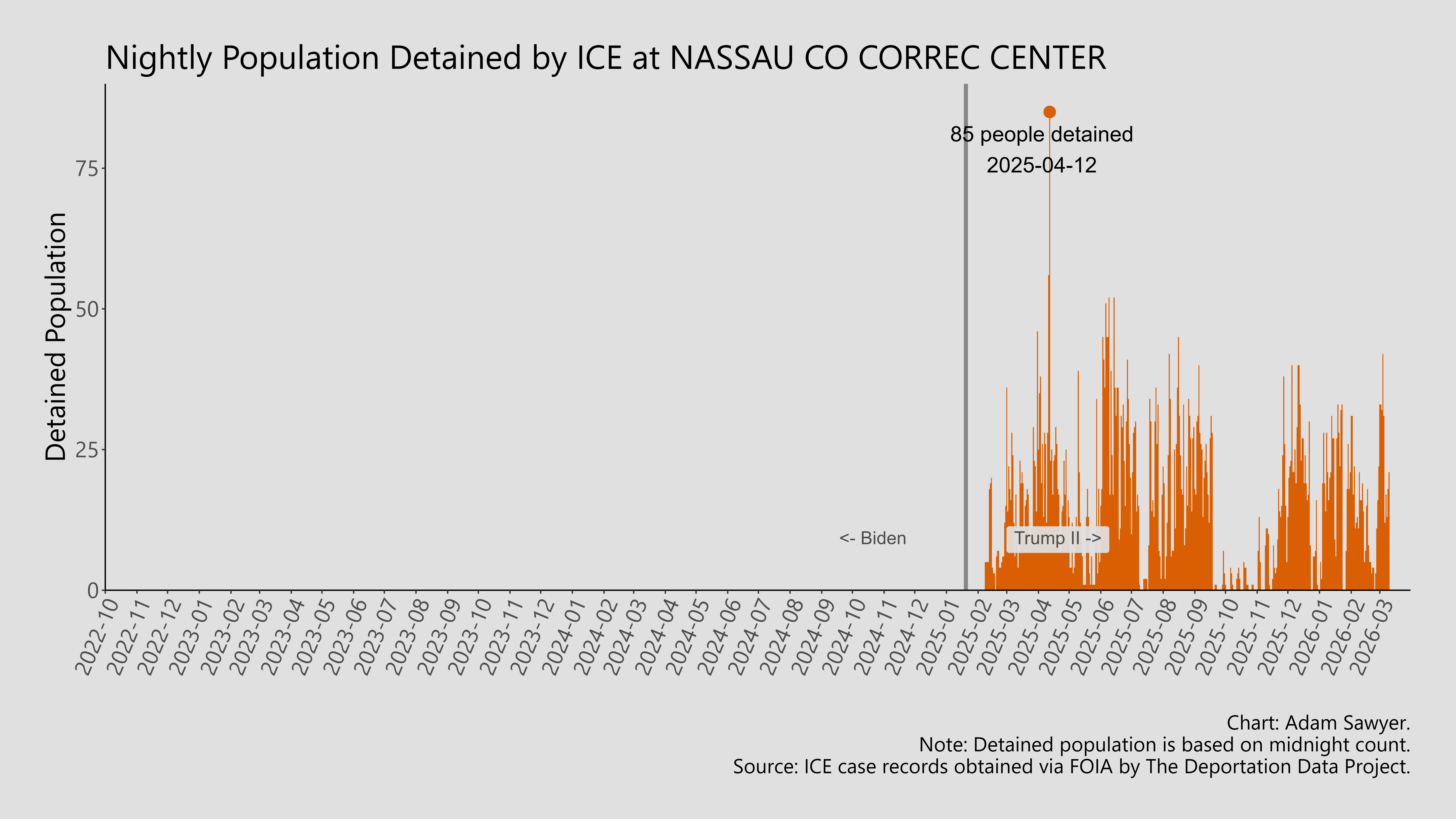 A bar graph showing the population detained by ICE at Nassau Co Correc Center.