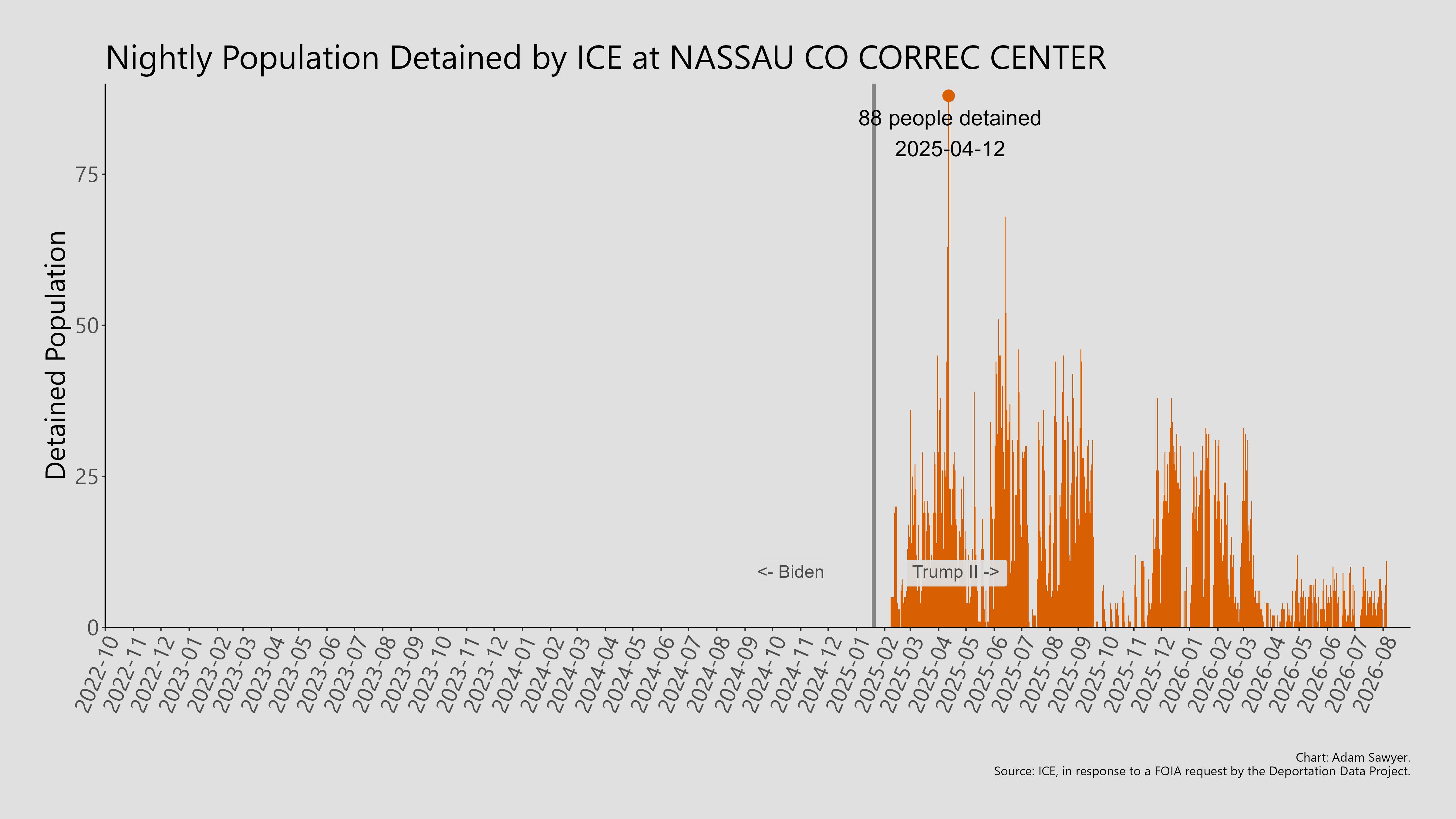 A bar graph showing the population detained by ICE at Nassau Co Correc Center.