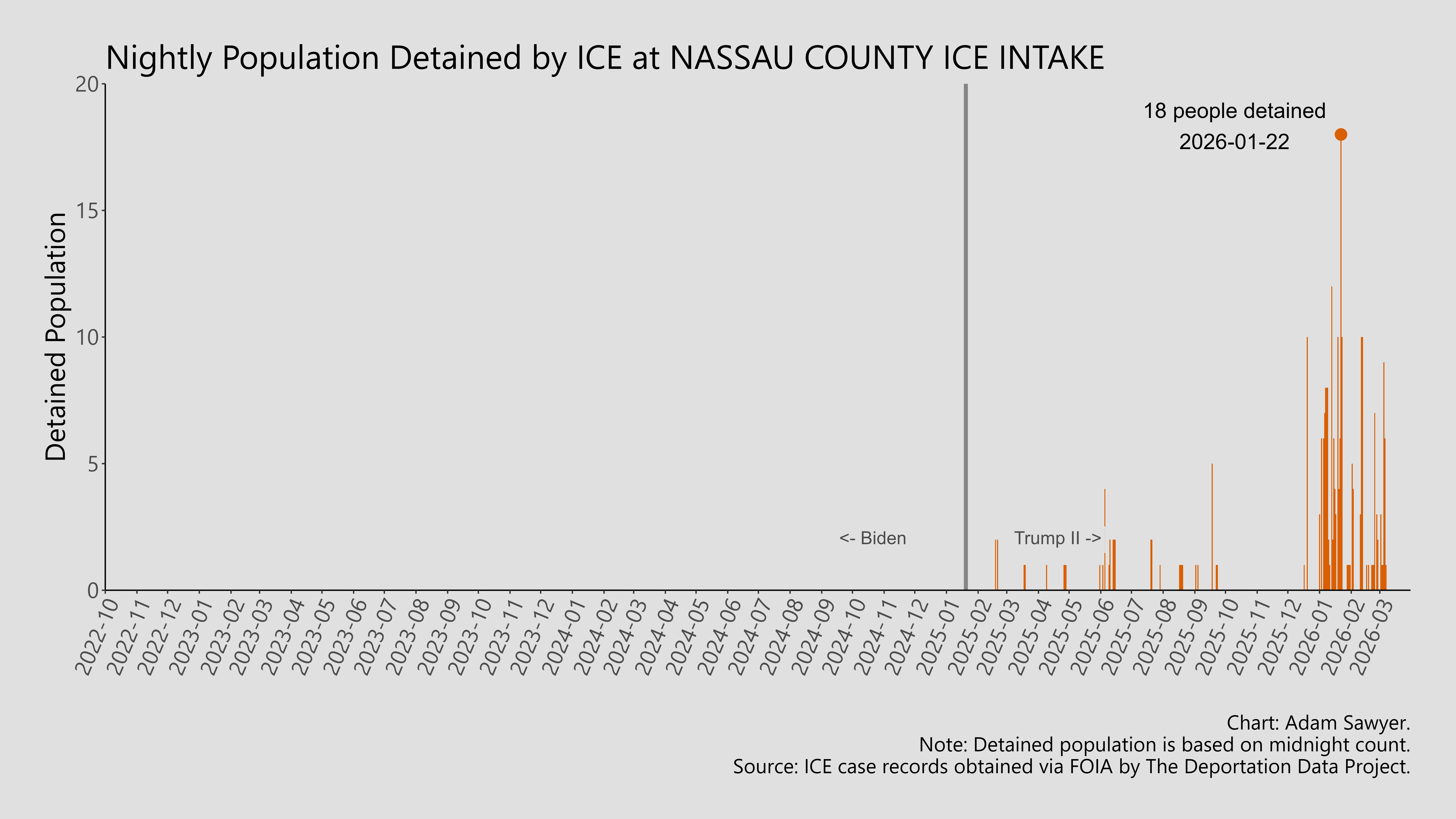 A bar graph showing the population detained by ICE at Nassau County ICE Intake.