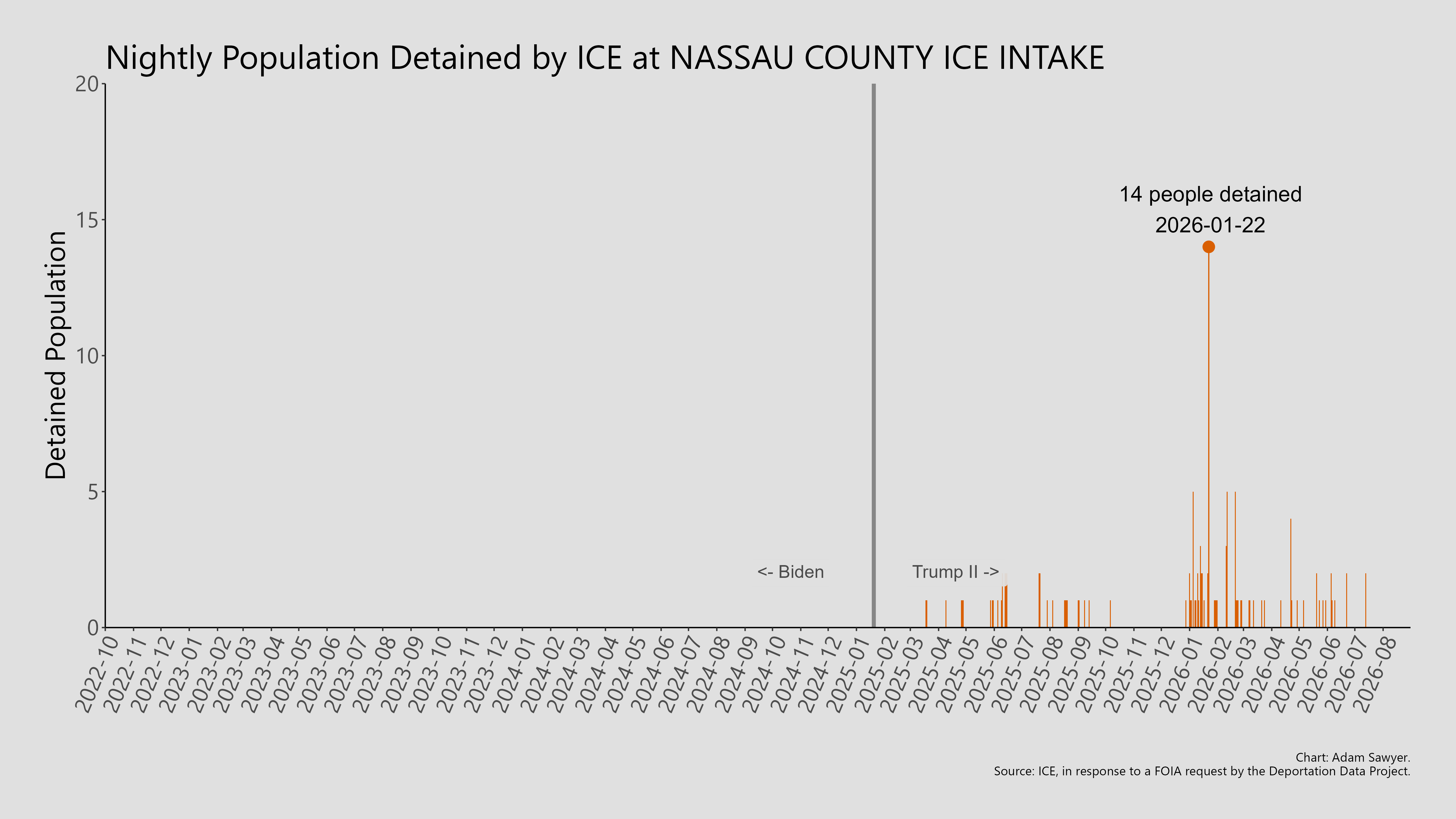 A bar graph showing the population detained by ICE at Nassau County ICE Intake.