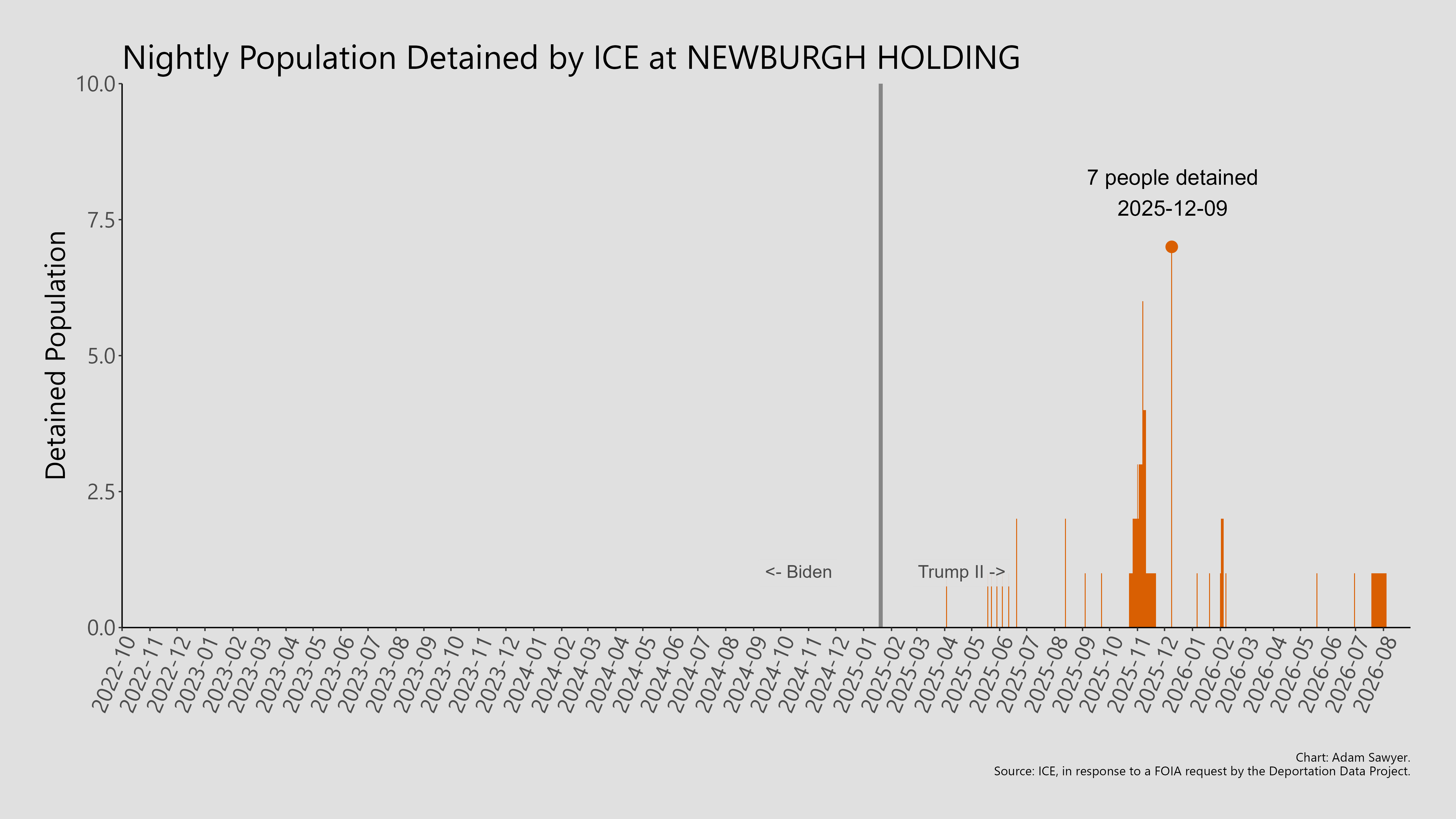 A bar graph showing the population detained by ICE at Newburgh Holding.
