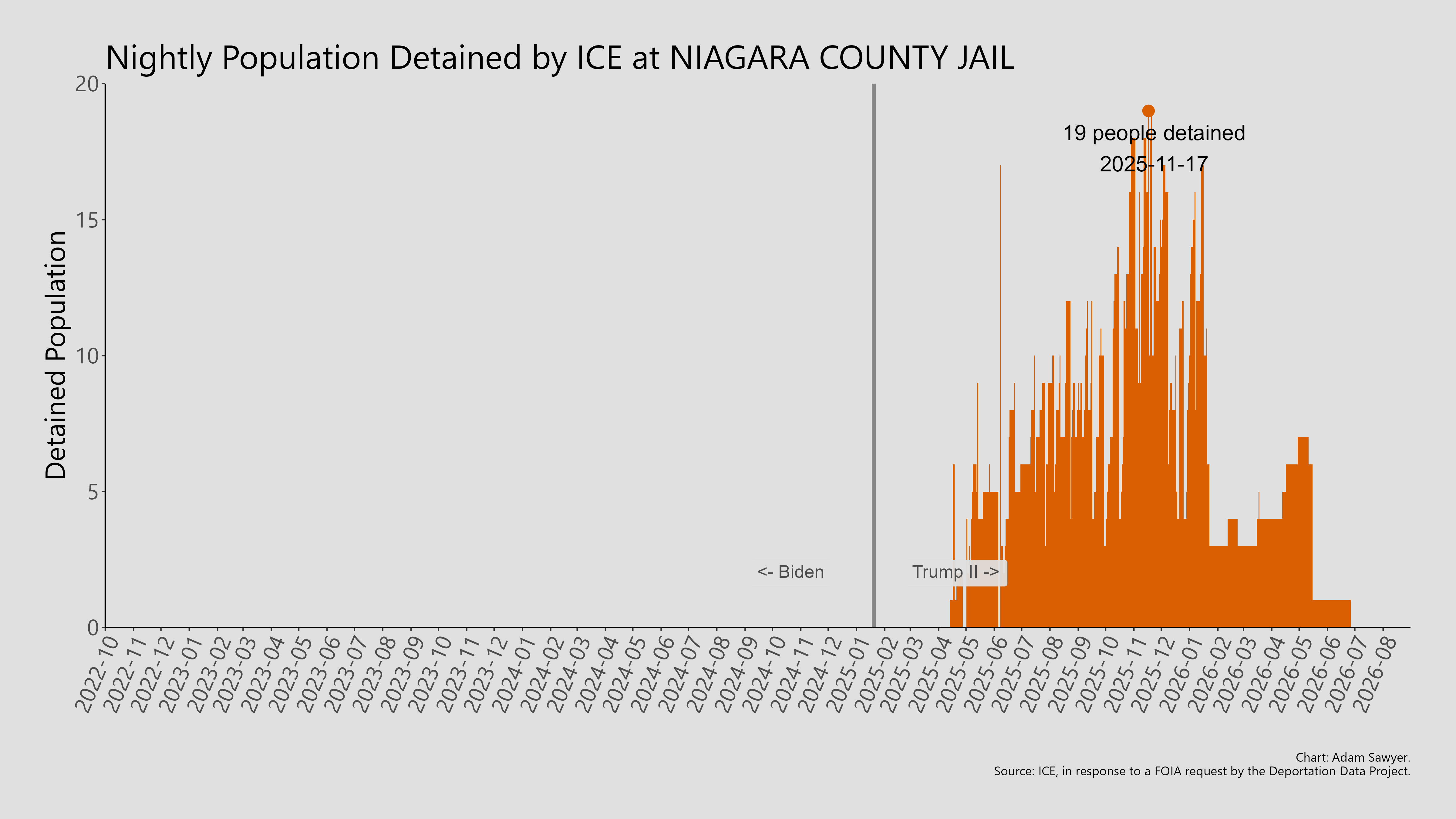 A bar graph showing the population detained by ICE at Niagara County Jail.