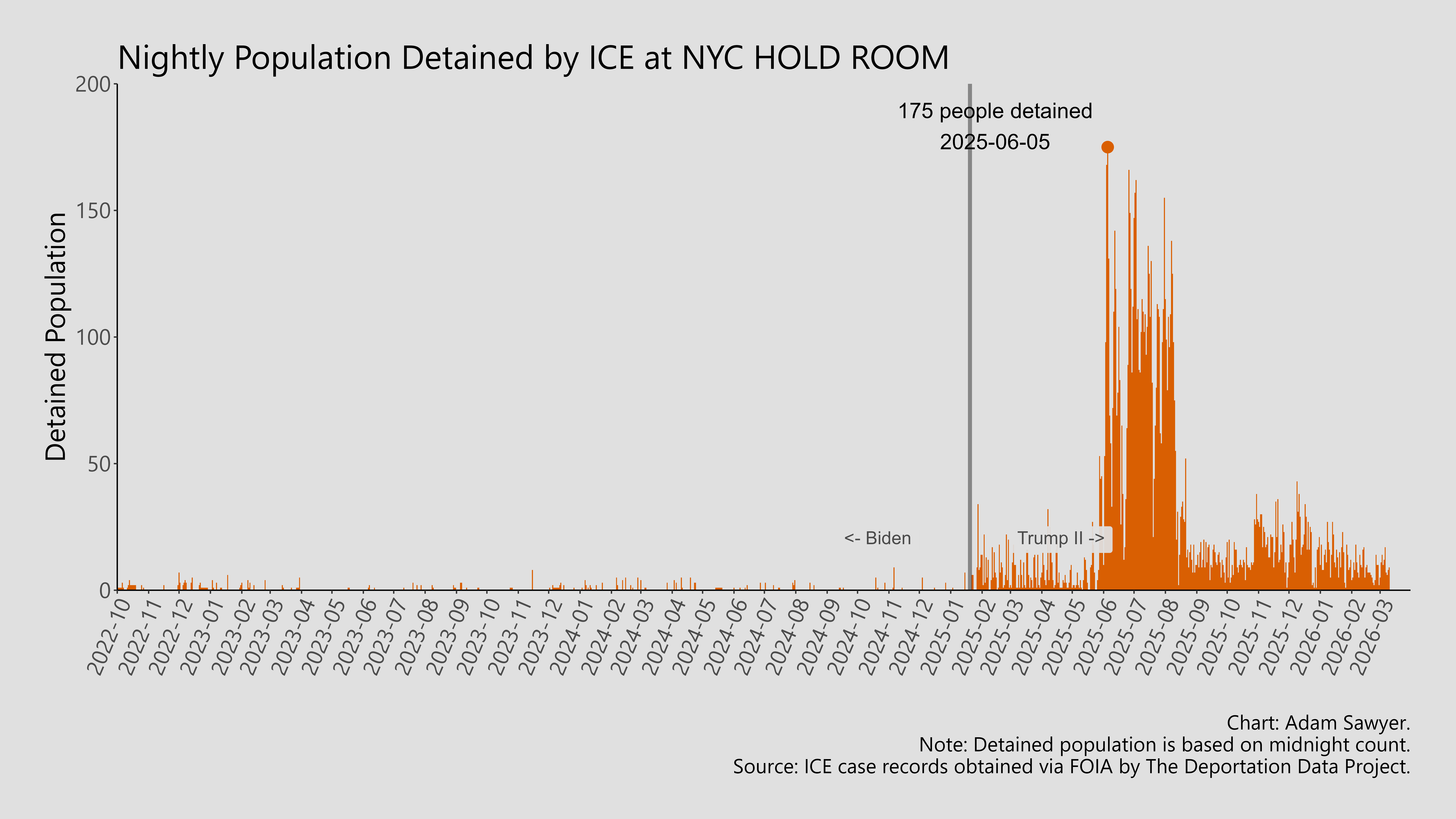 A bar graph showing the population detained by ICE at NYC Hold Room.