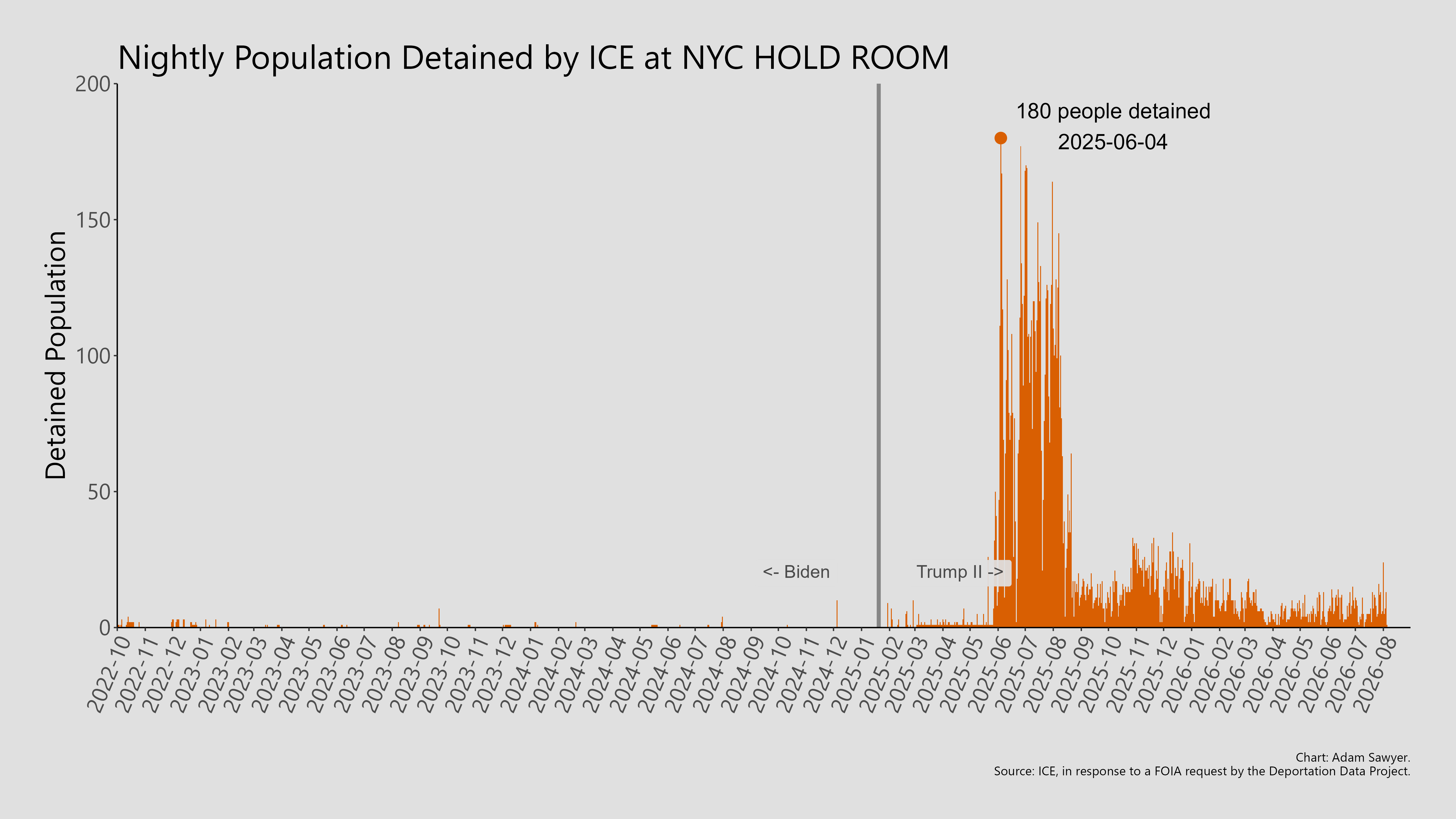 A bar graph showing the population detained by ICE at NYC Hold Room.