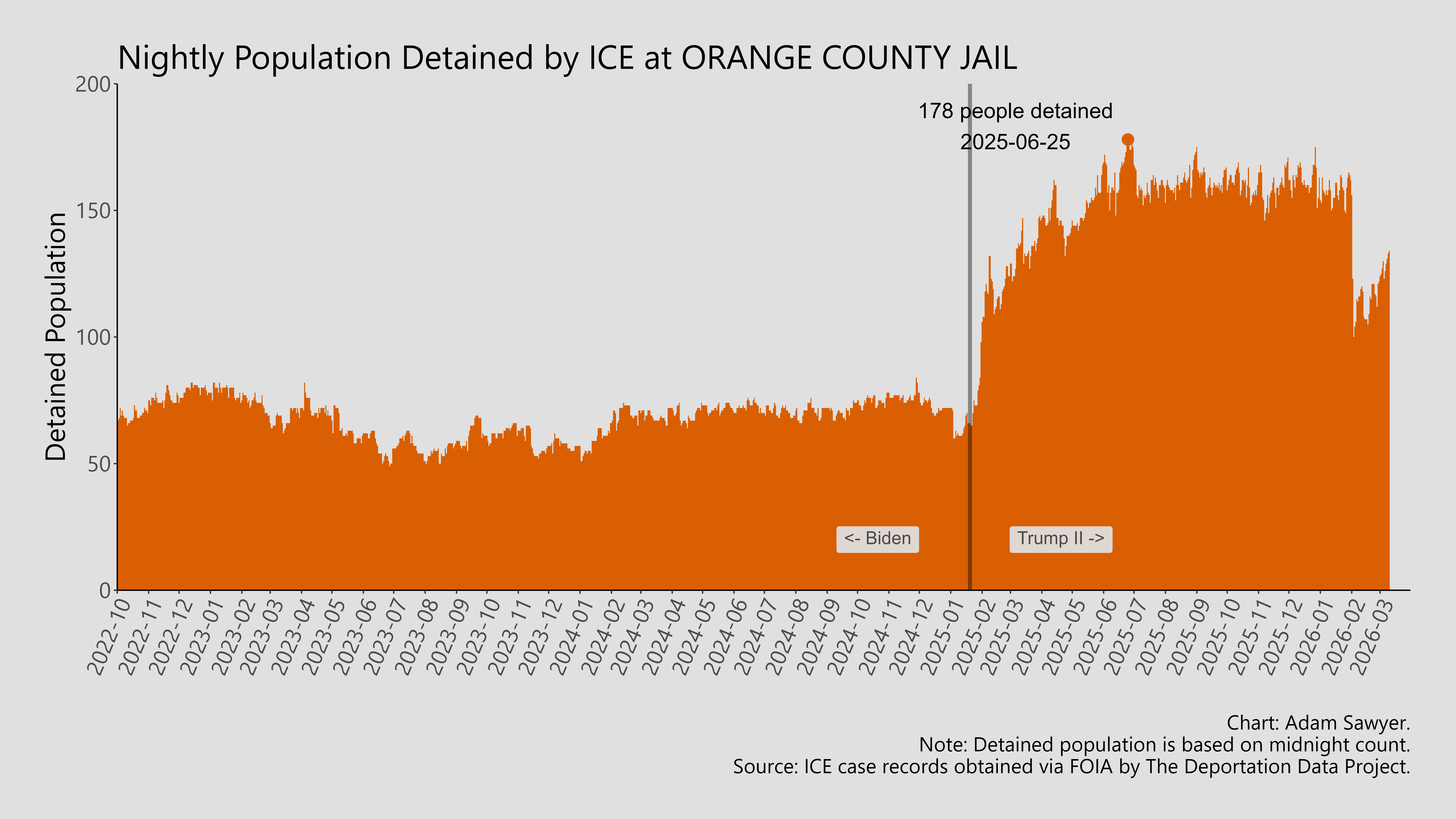 A bar graph showing the population detained by ICE at Orange County Jail.