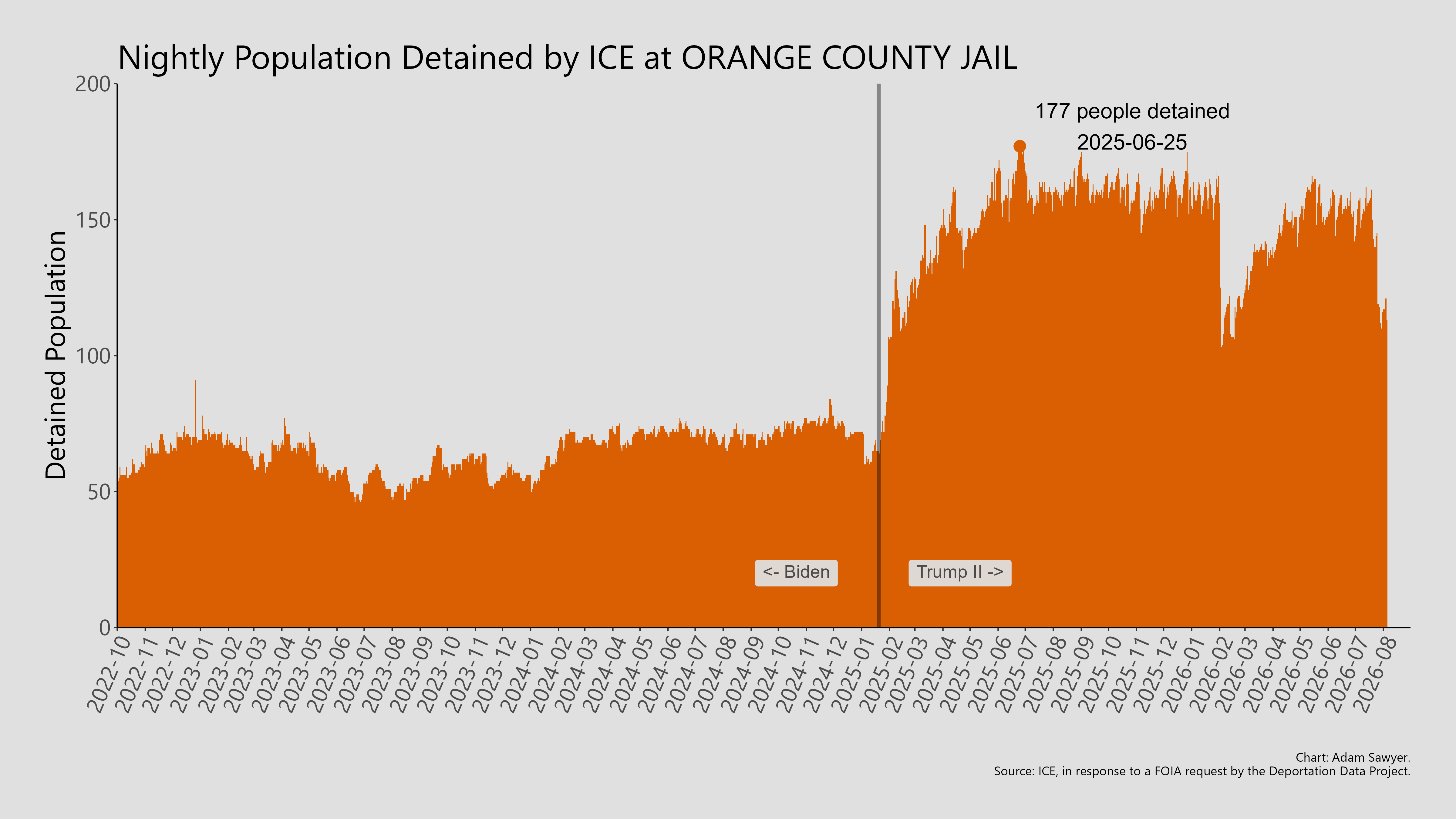 A bar graph showing the population detained by ICE at Orange County Jail.