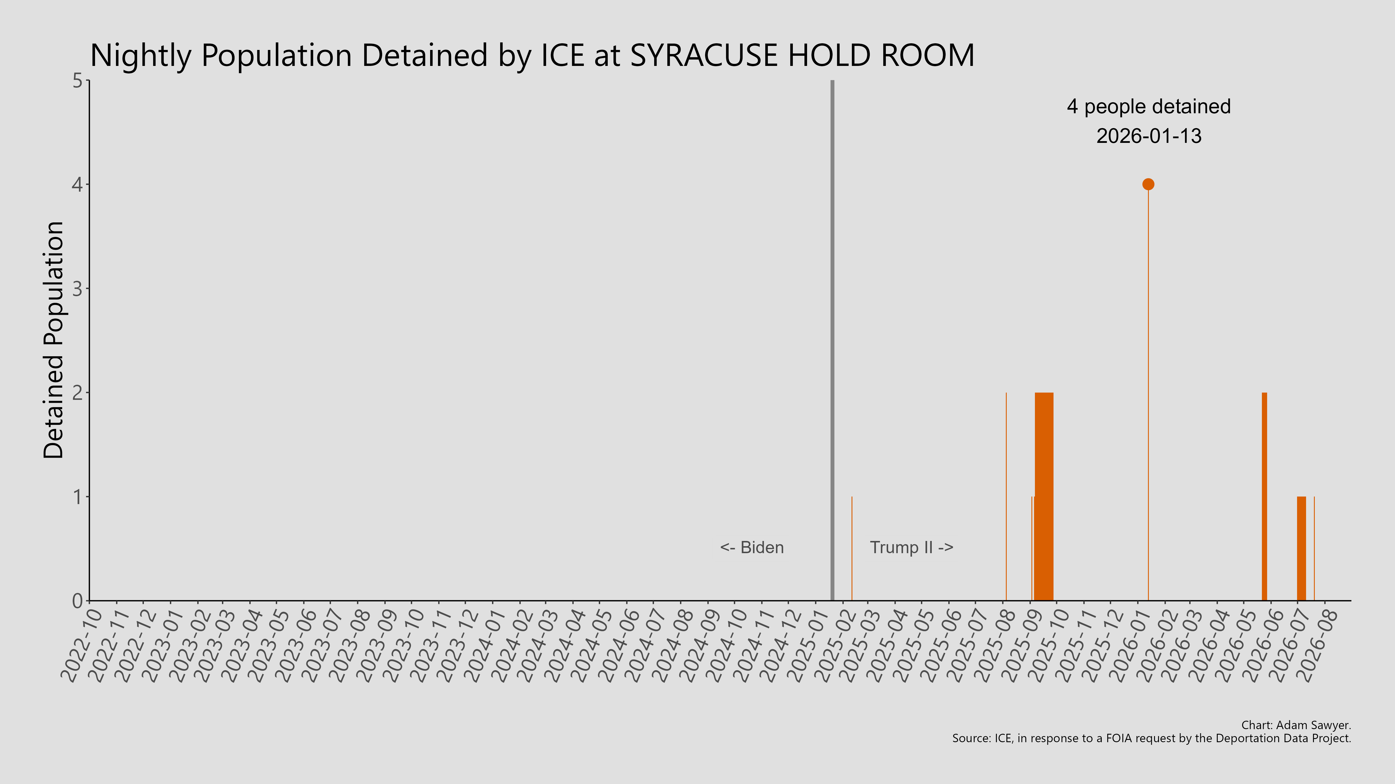 A bar graph showing the population detained by ICE at Syracuse Hold Room.
