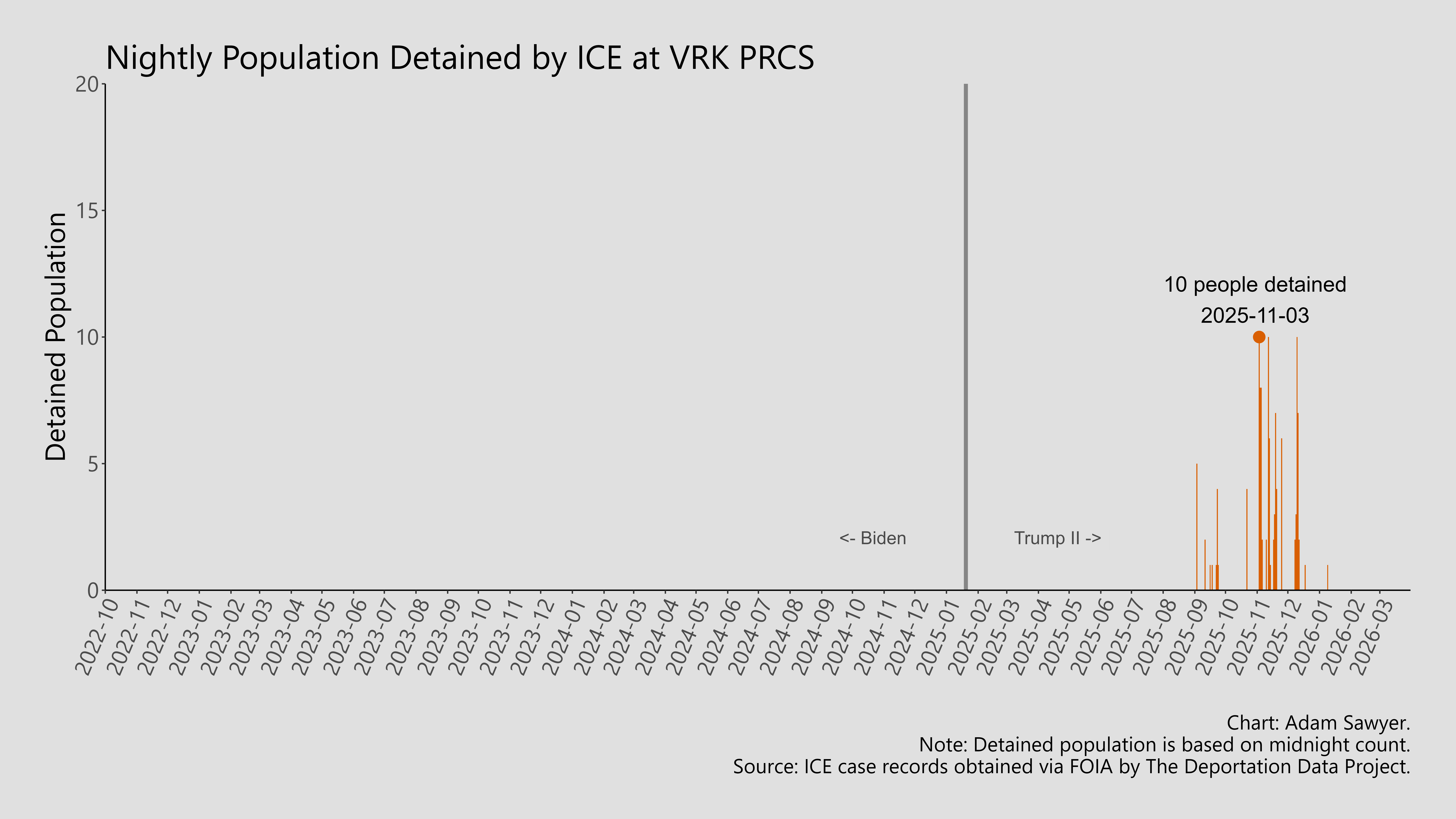 A bar graph showing the population detained by ICE at Varick Immigration Court Processing.