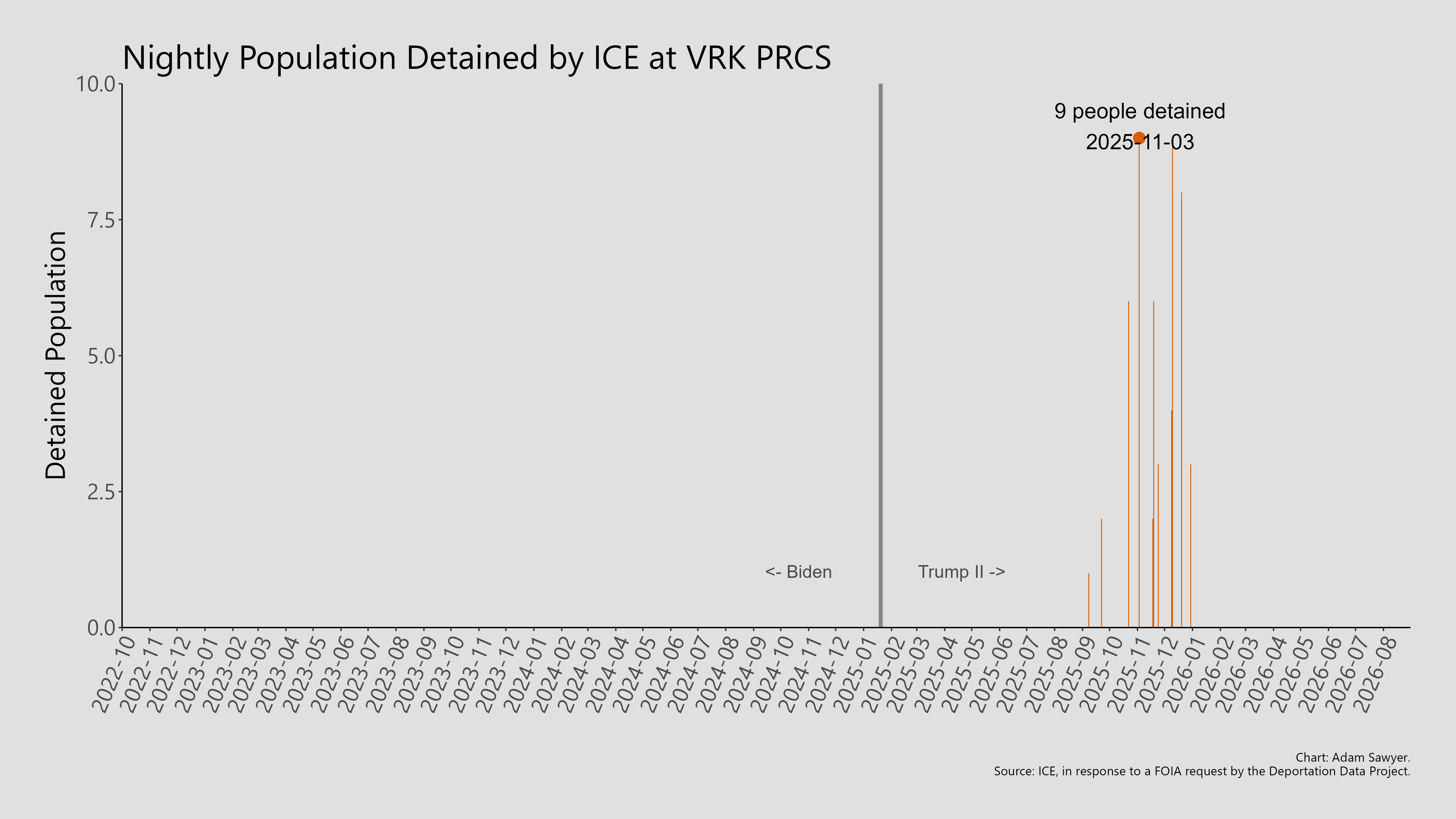 A bar graph showing the population detained by ICE at Varick Immigration Court Processing.