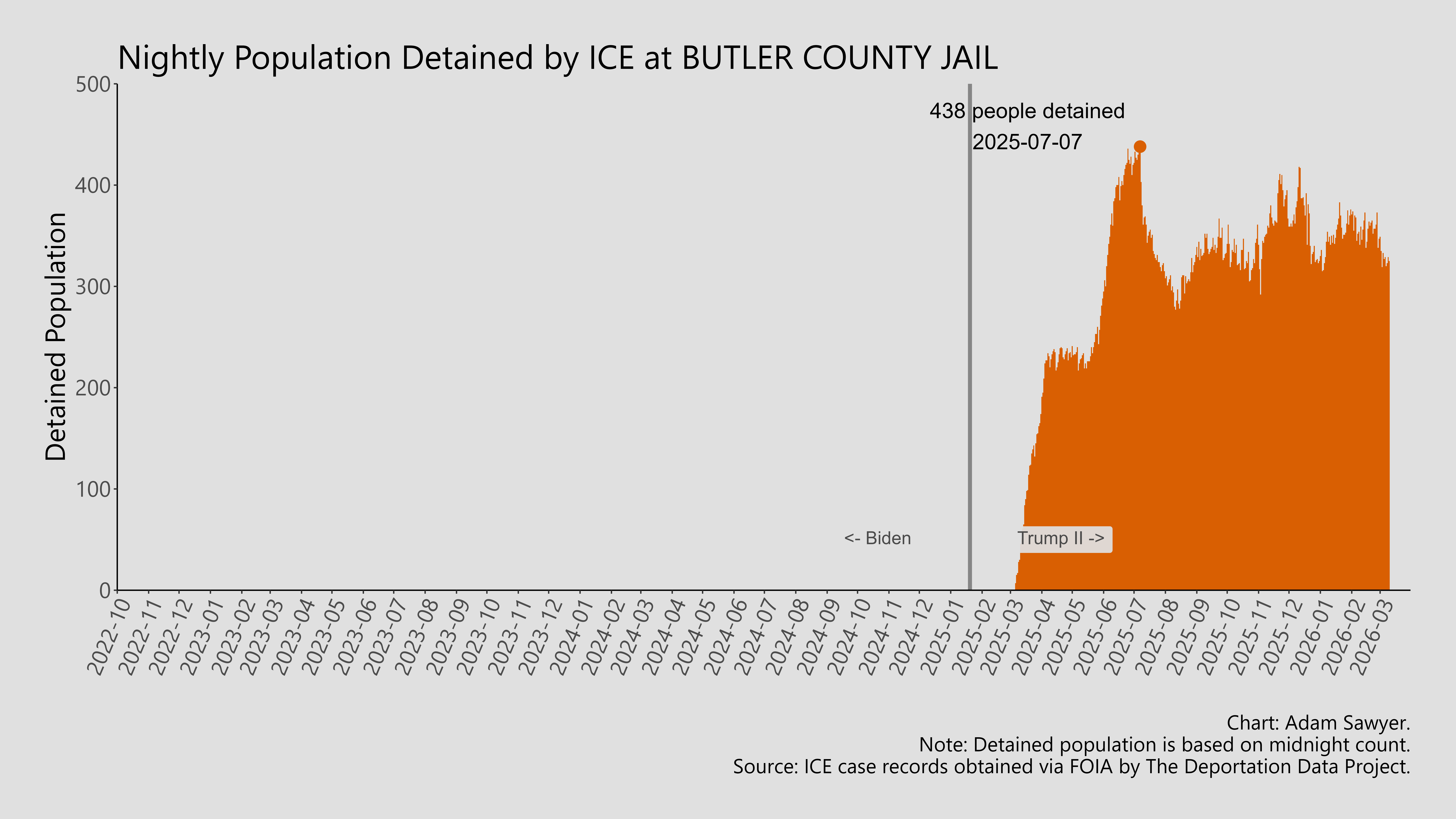 A bar graph showing the population detained by ICE at Butler County Jail.