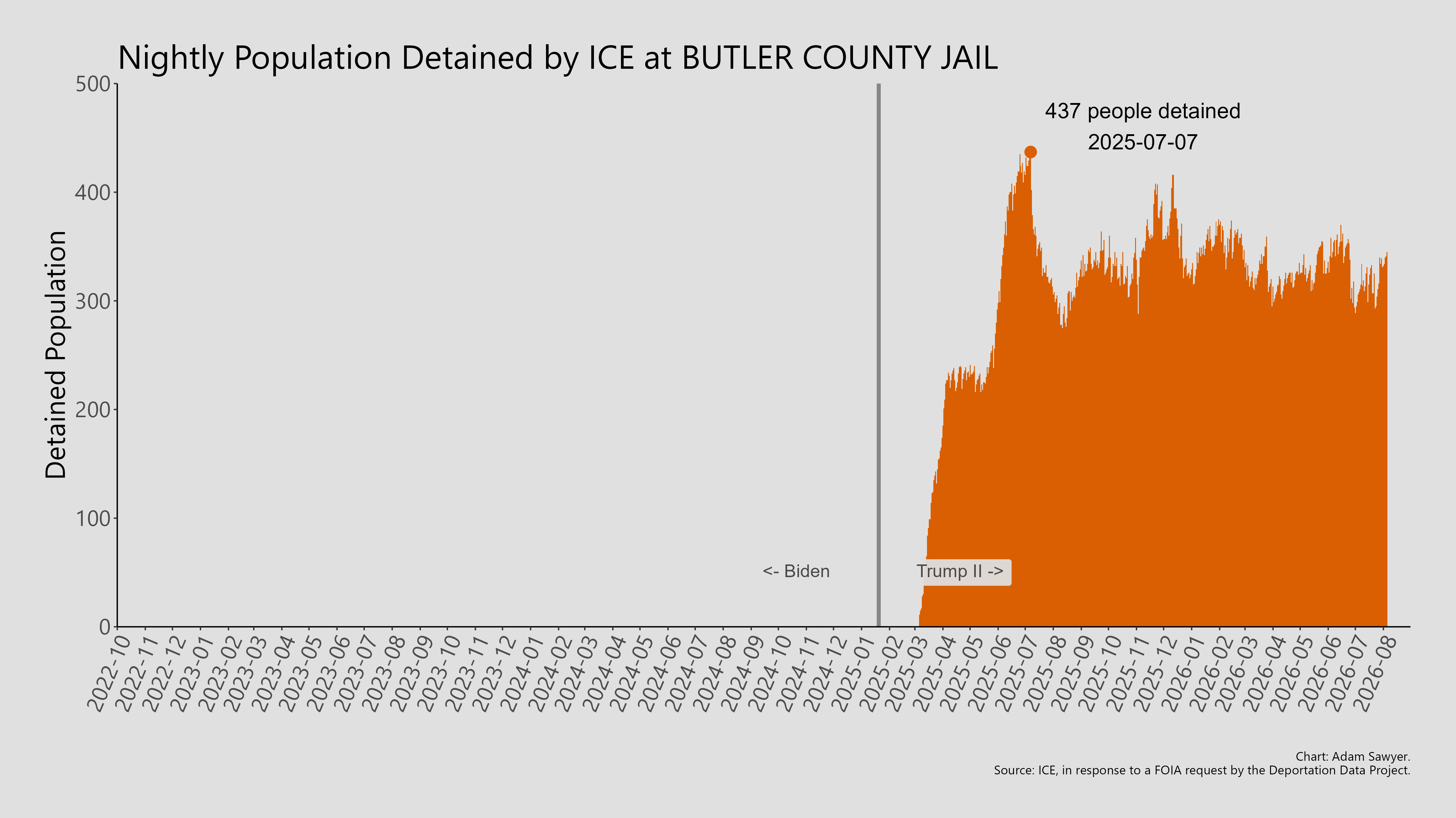 A bar graph showing the population detained by ICE at Butler County Jail.