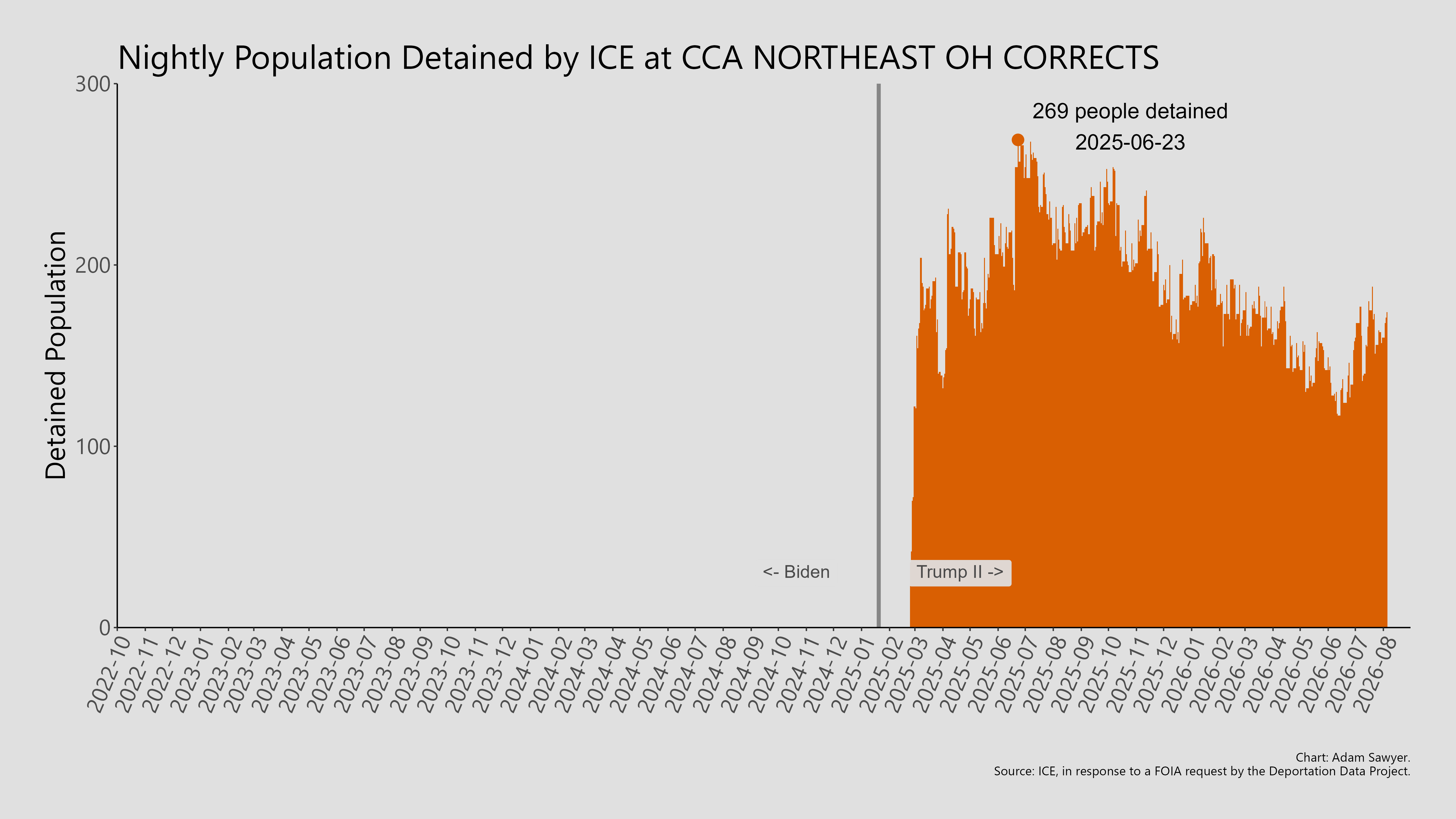 A bar graph showing the population detained by ICE at CCA Northeast OH Corrects.