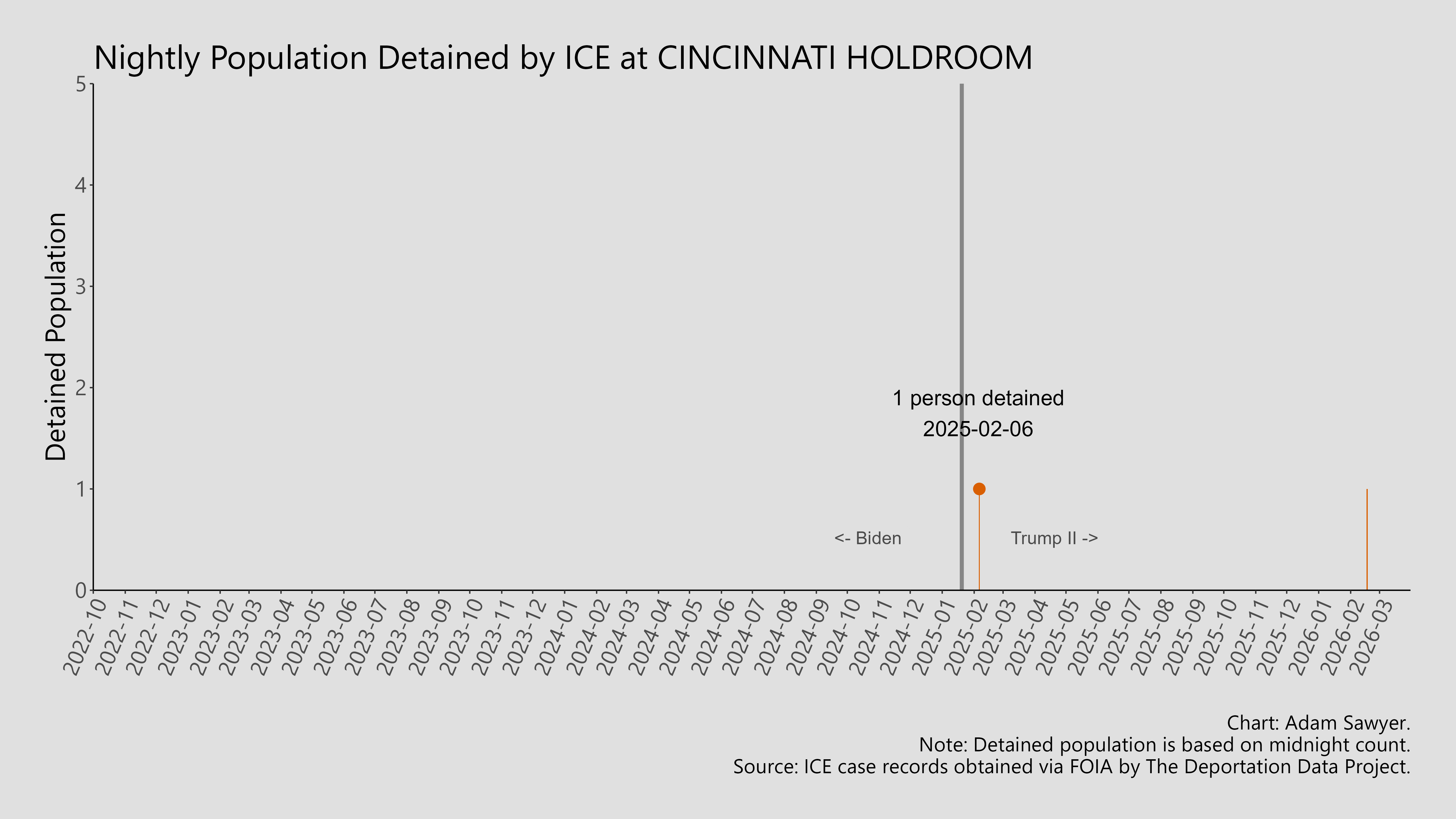 A bar graph showing the population detained by ICE at Cincinnati Holdroom.