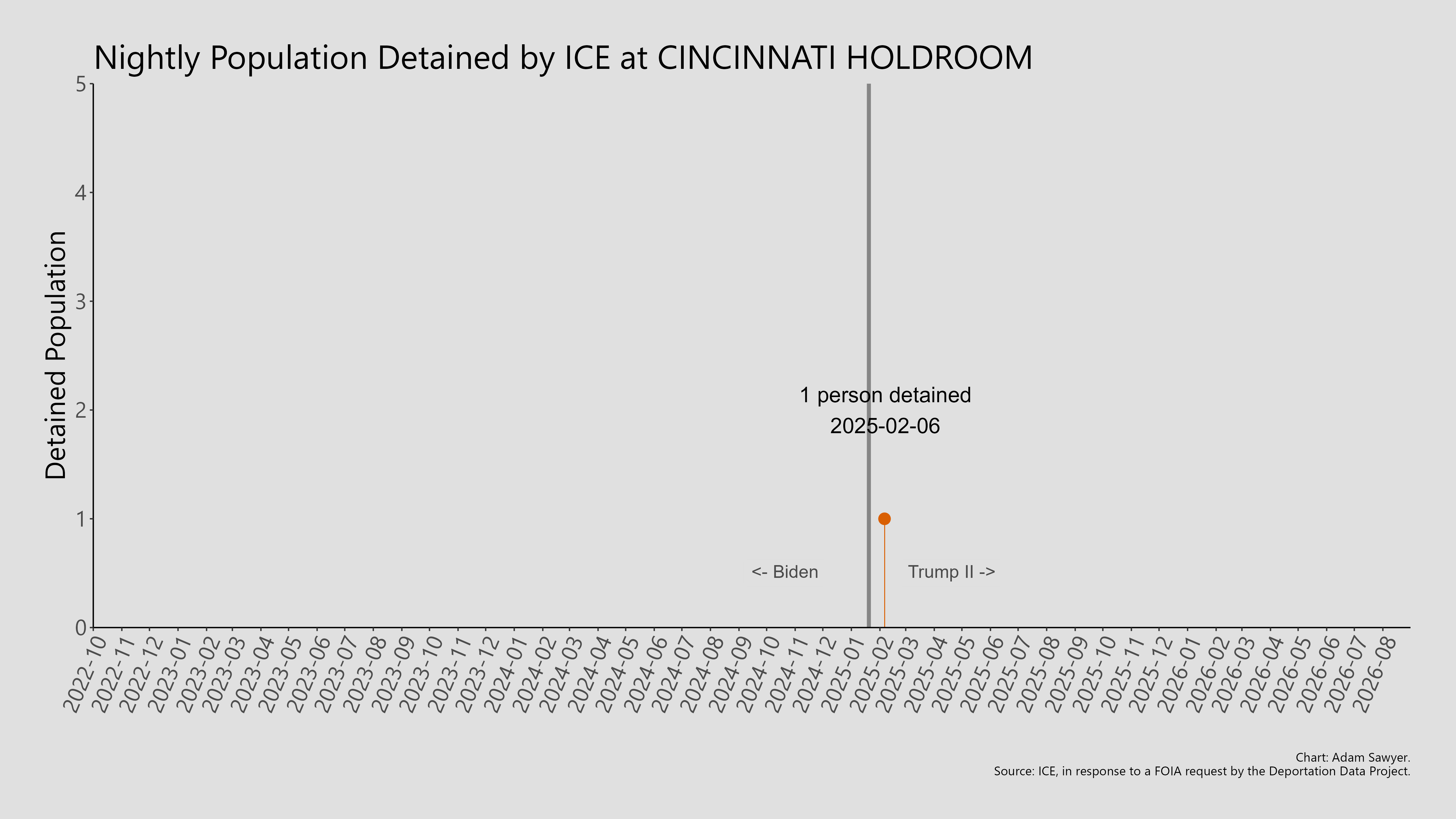 A bar graph showing the population detained by ICE at Cincinnati Holdroom.