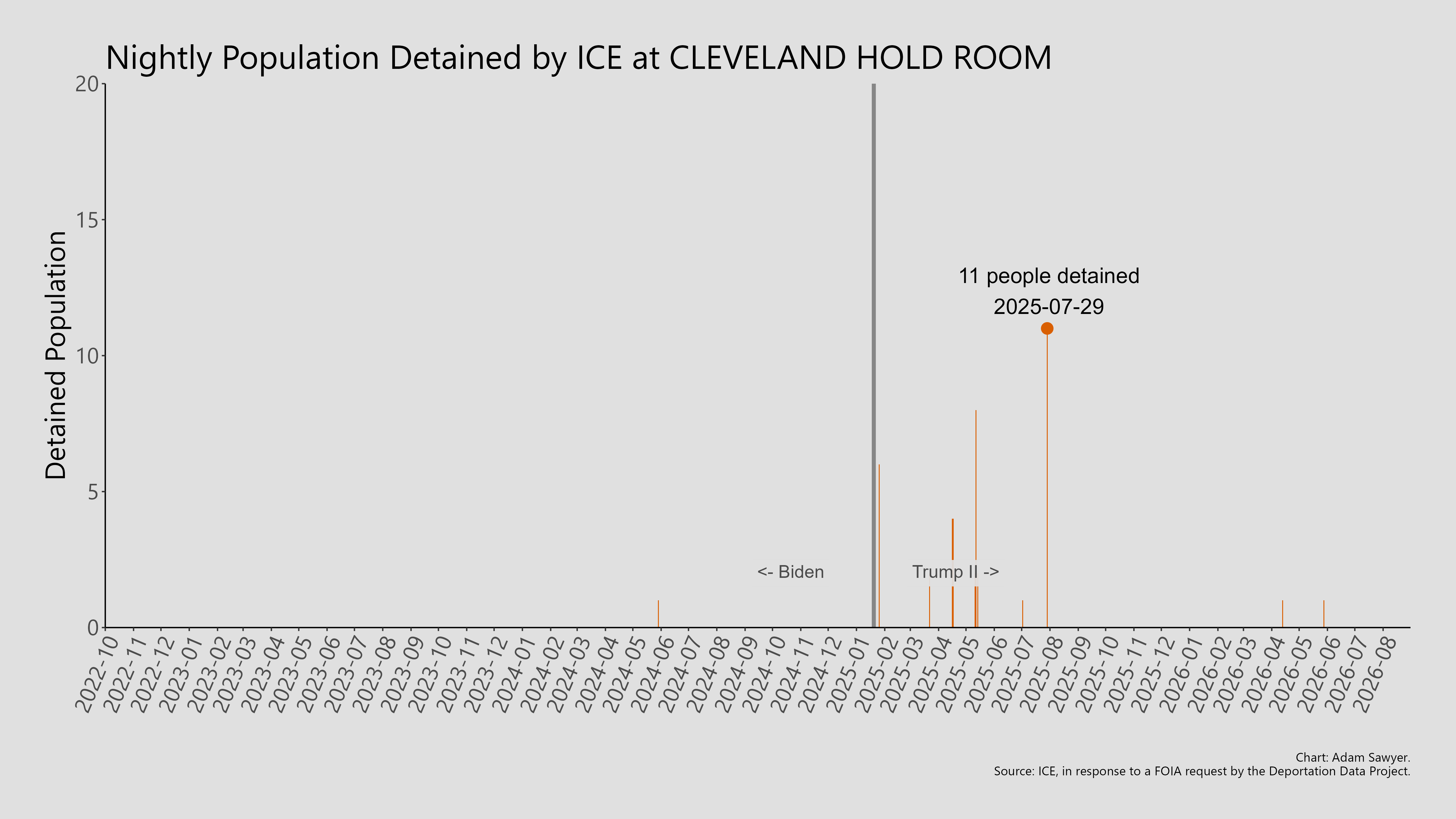 A bar graph showing the population detained by ICE at Cleveland Hold Room.