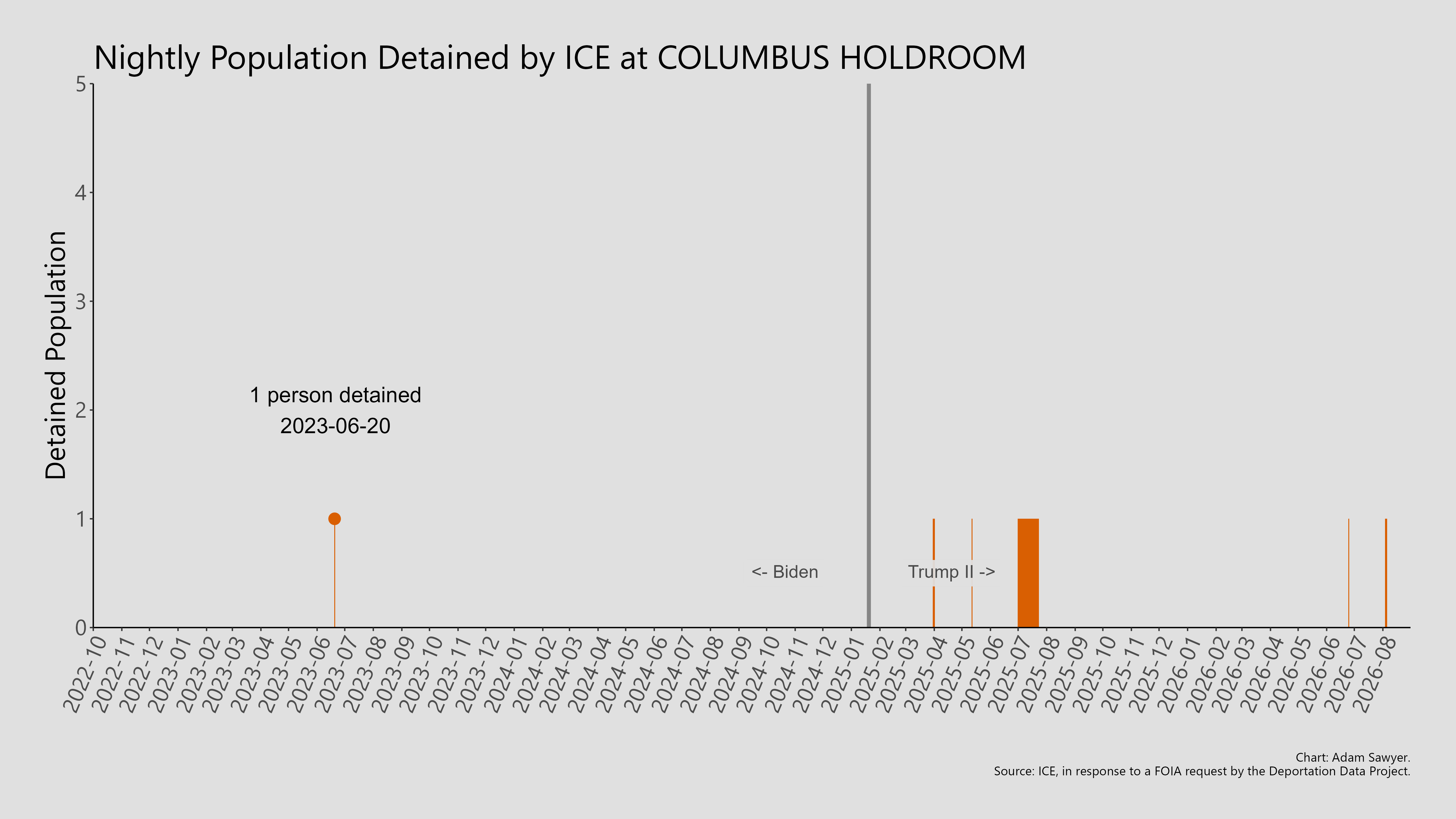 A bar graph showing the population detained by ICE at Columbus Holdroom.