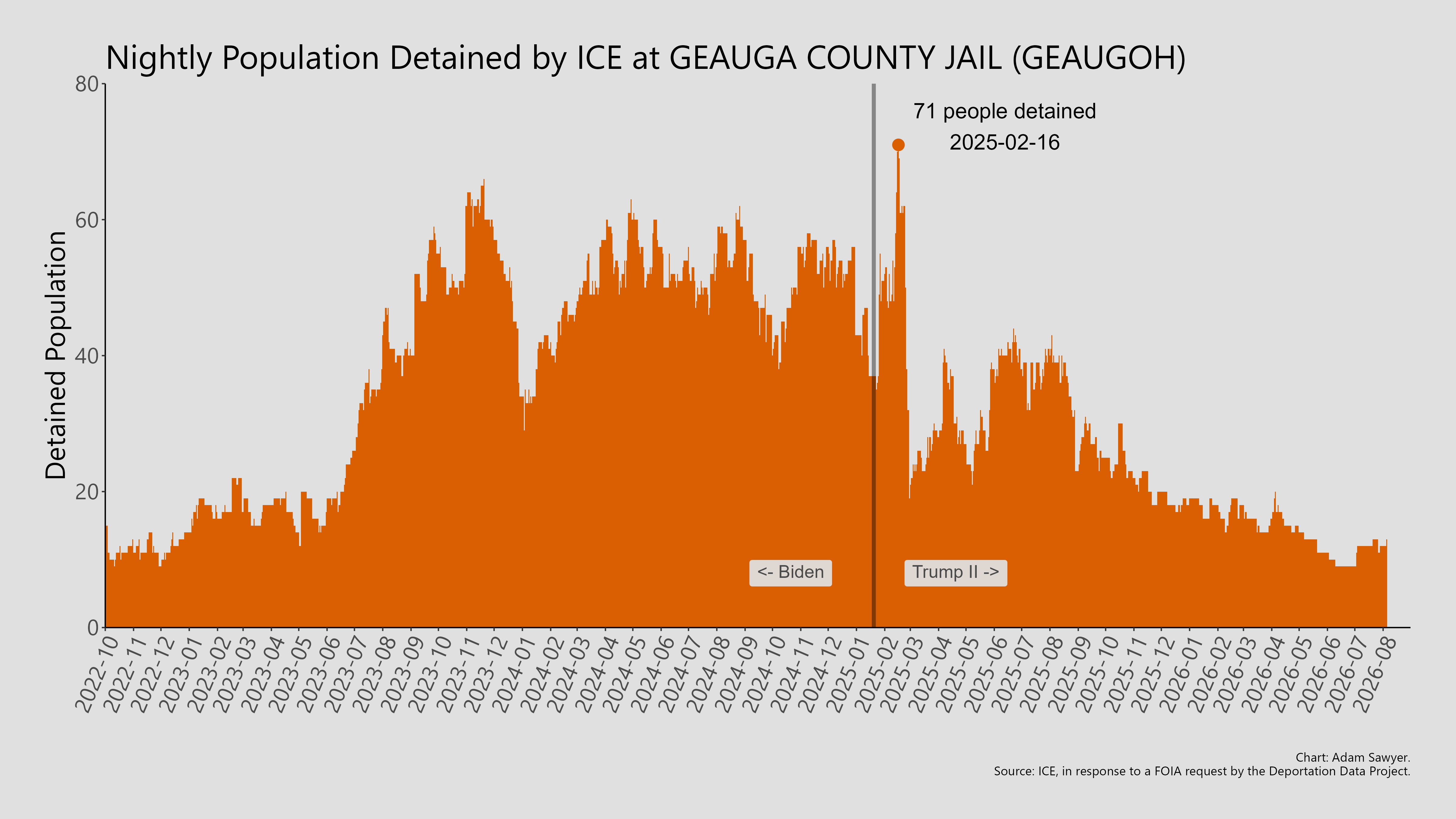 A bar graph showing the population detained by ICE at Geauga County Jail (GEAUGOH).