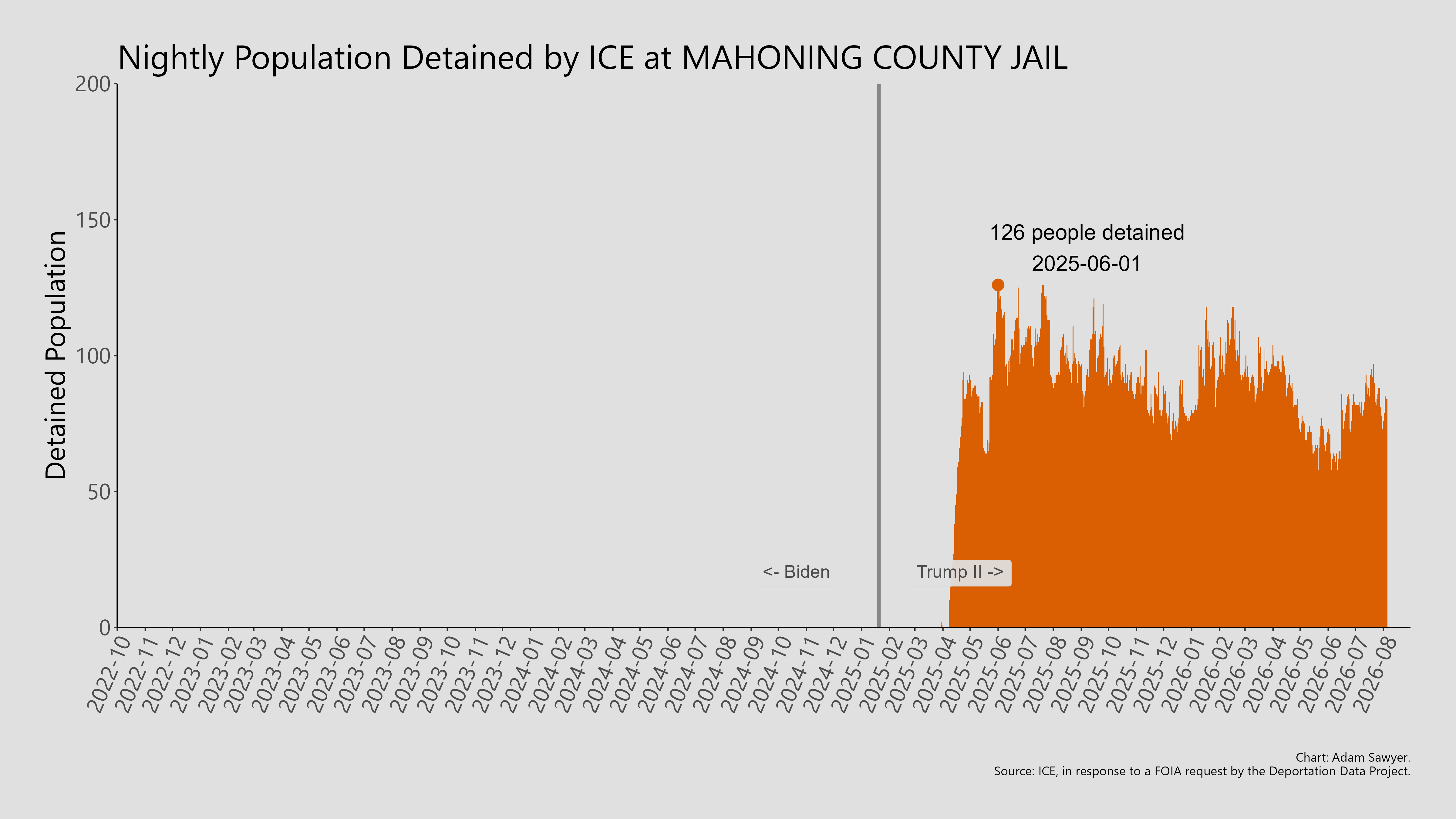 A bar graph showing the population detained by ICE at Mahoning County Jail.