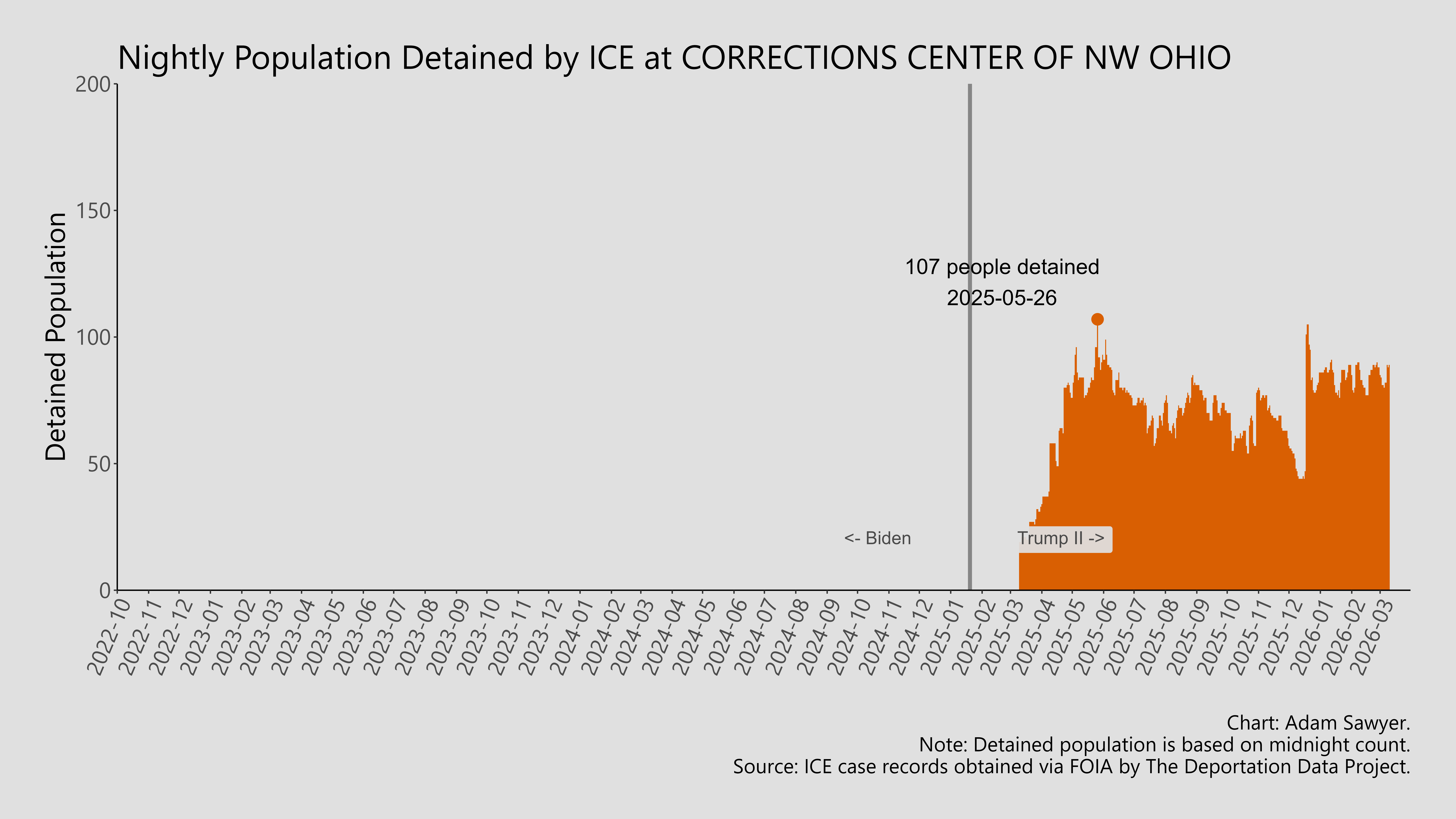 A bar graph showing the population detained by ICE at Corrections Center of NW Ohio.