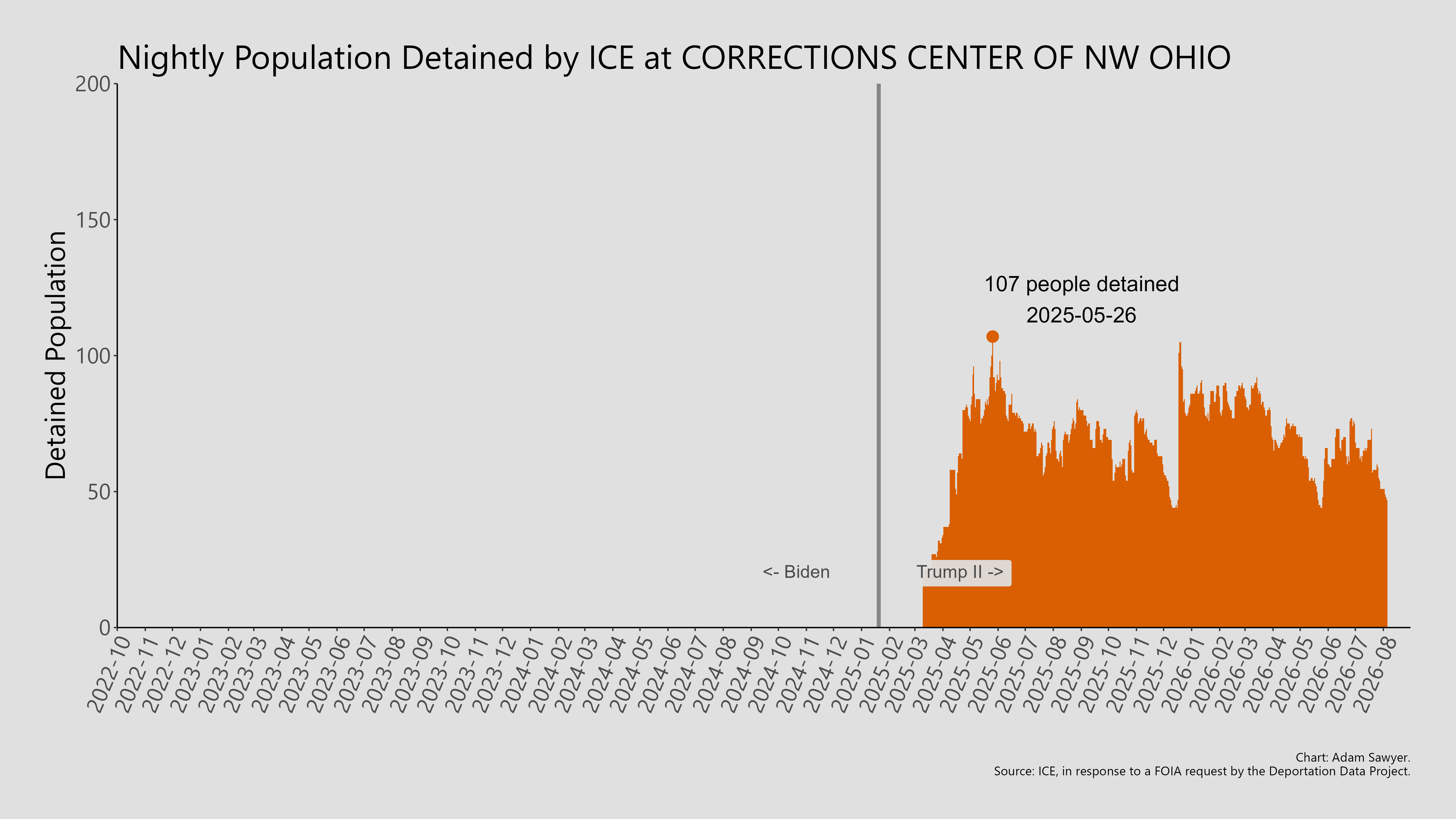 A bar graph showing the population detained by ICE at Corrections Center of NW Ohio.