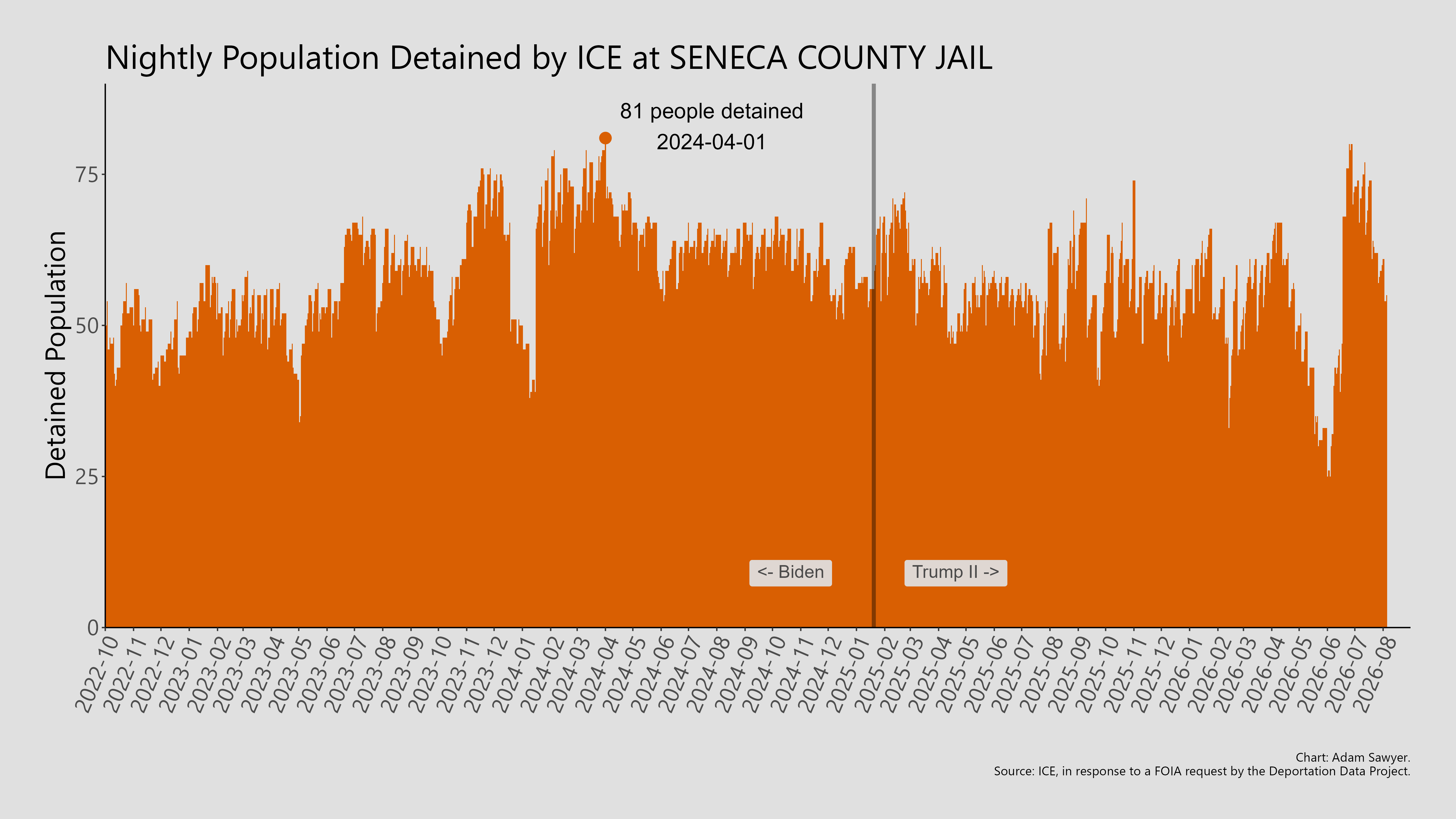 A bar graph showing the population detained by ICE at Seneca County Jail.
