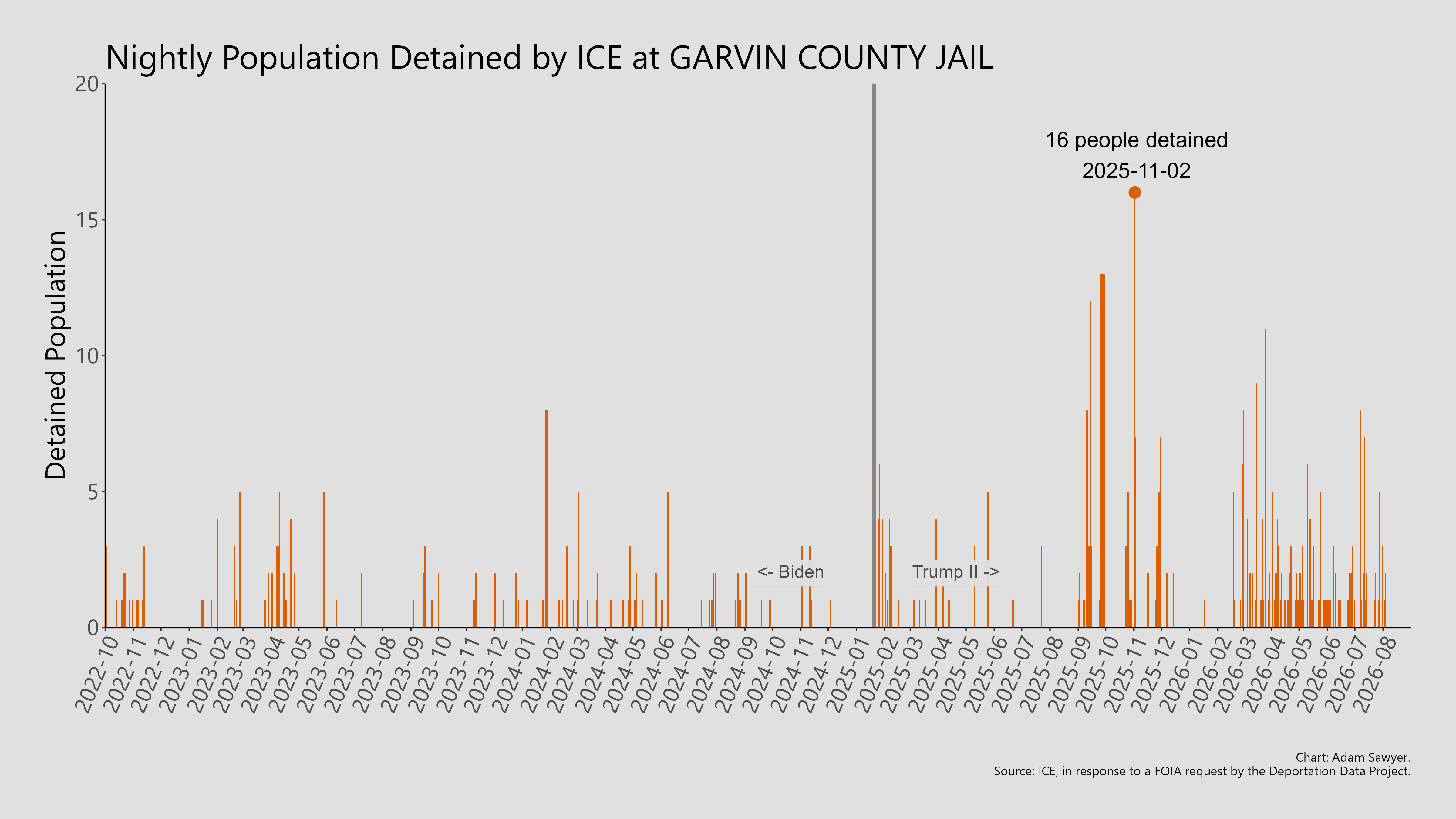 A bar graph showing the population detained by ICE at Garvin County Jail.