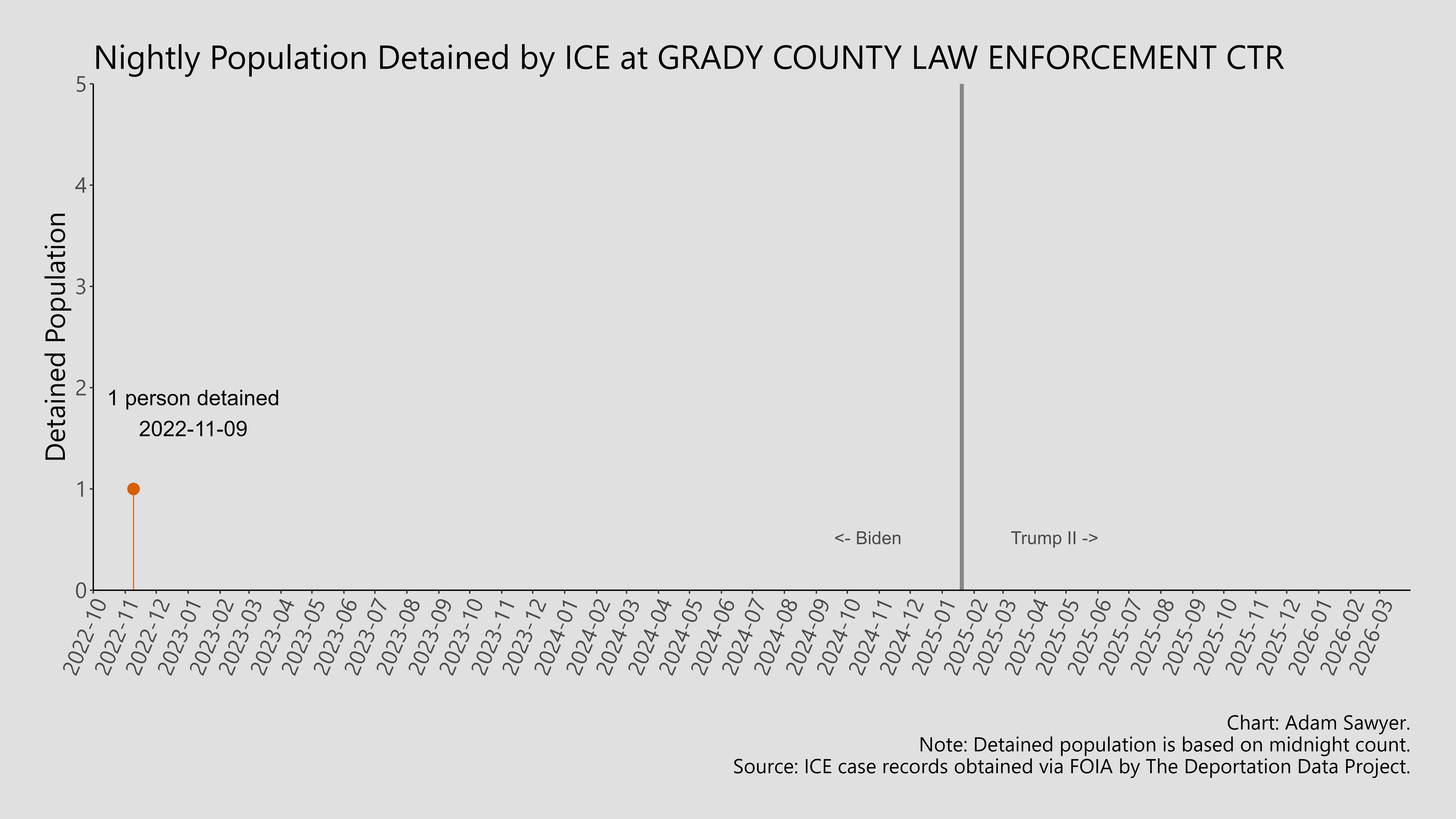A bar graph showing the population detained by ICE at Grady County Law Enforcement Ctr.