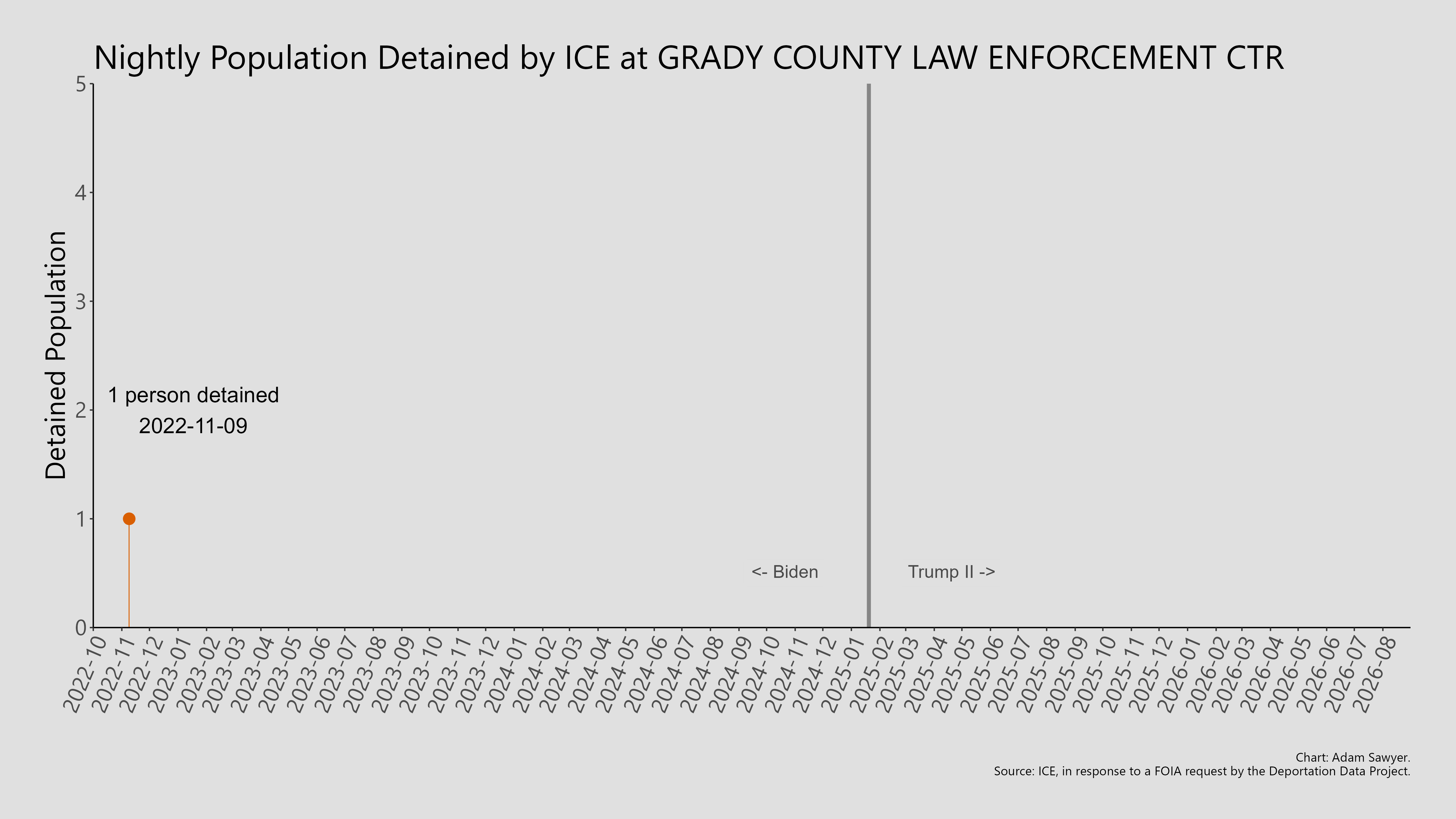 A bar graph showing the population detained by ICE at Grady County Law Enforcement Ctr.