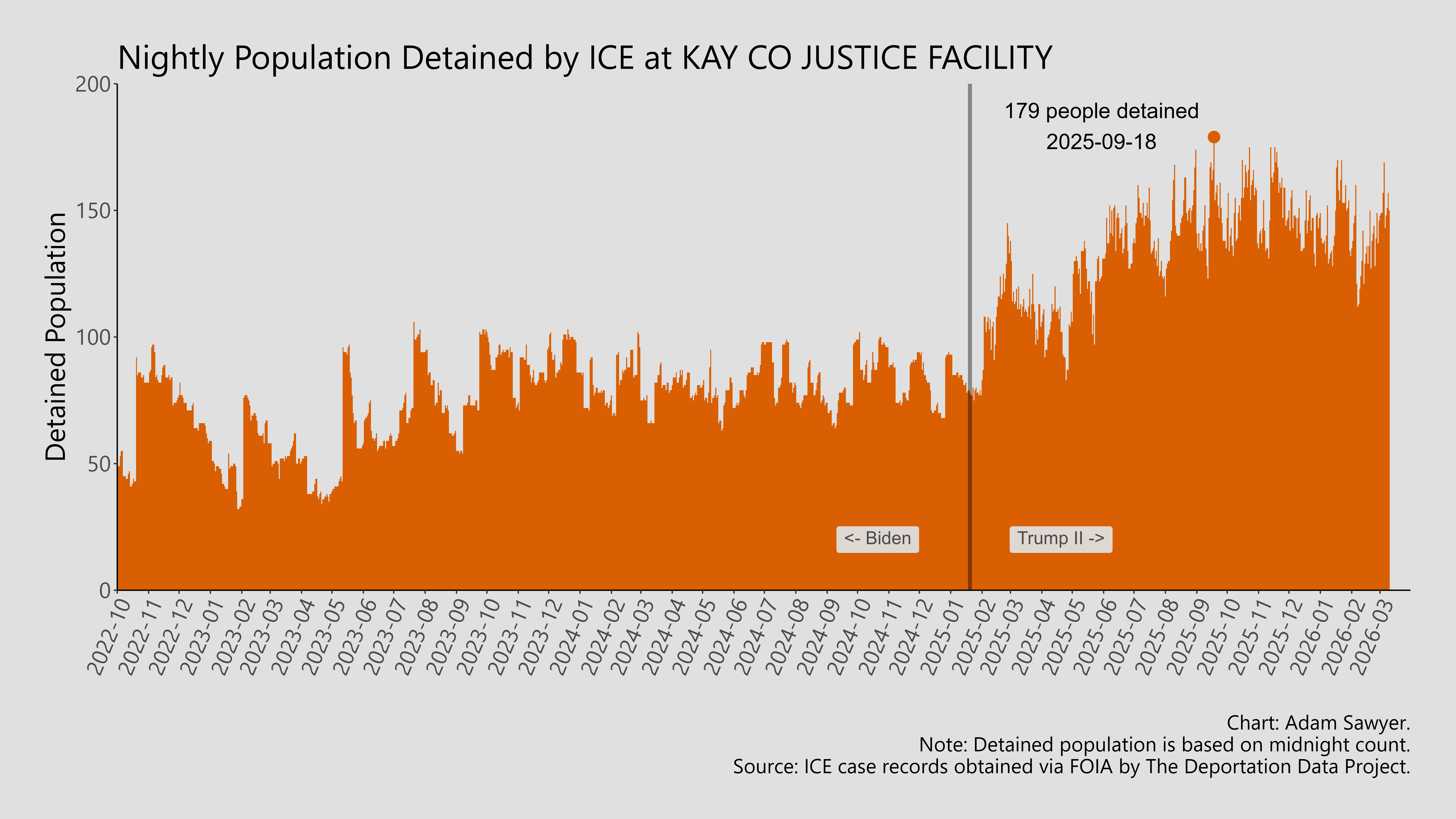 A bar graph showing the population detained by ICE at Kay Co Justice Facility.