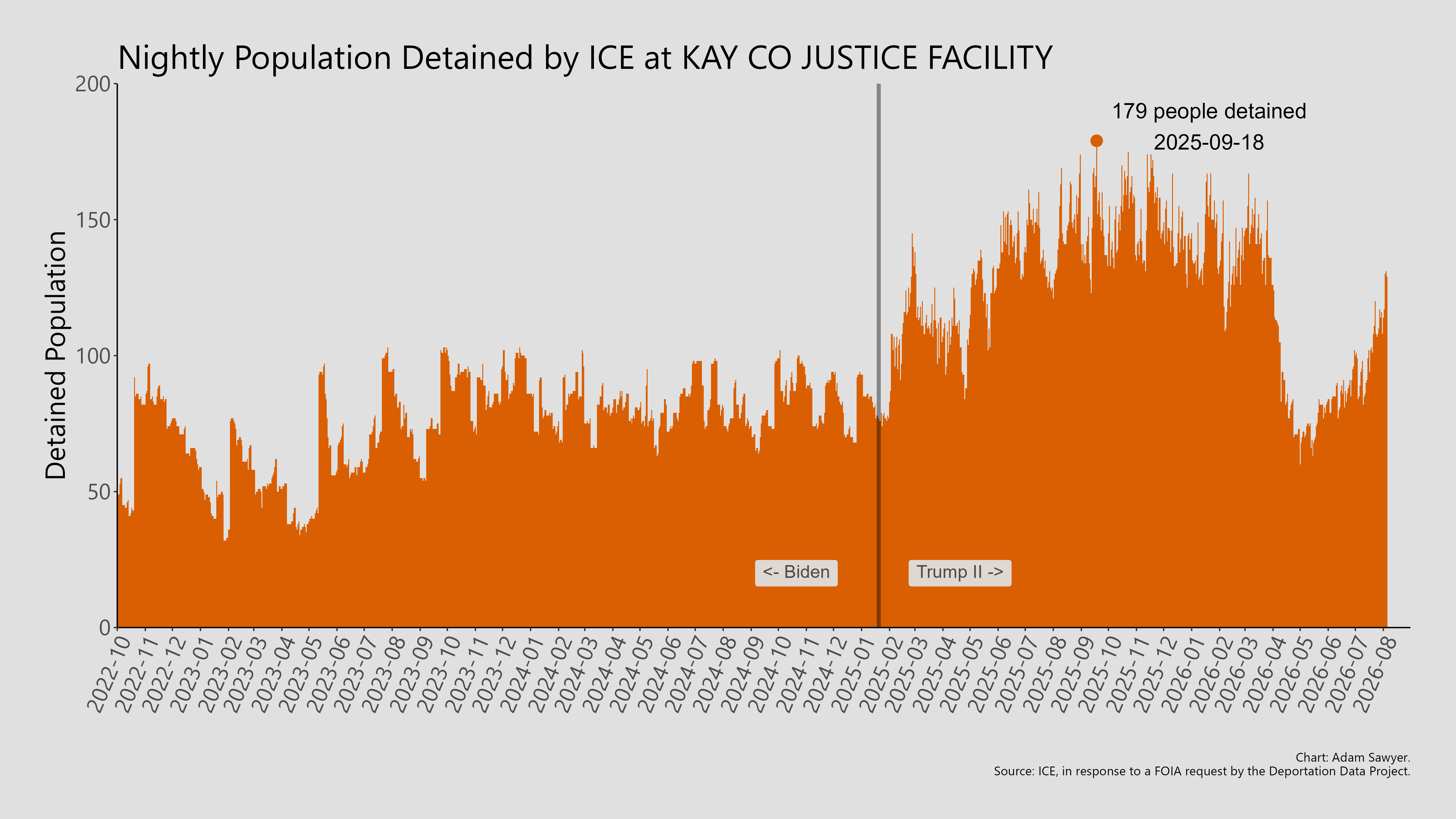 A bar graph showing the population detained by ICE at Kay Co Justice Facility.