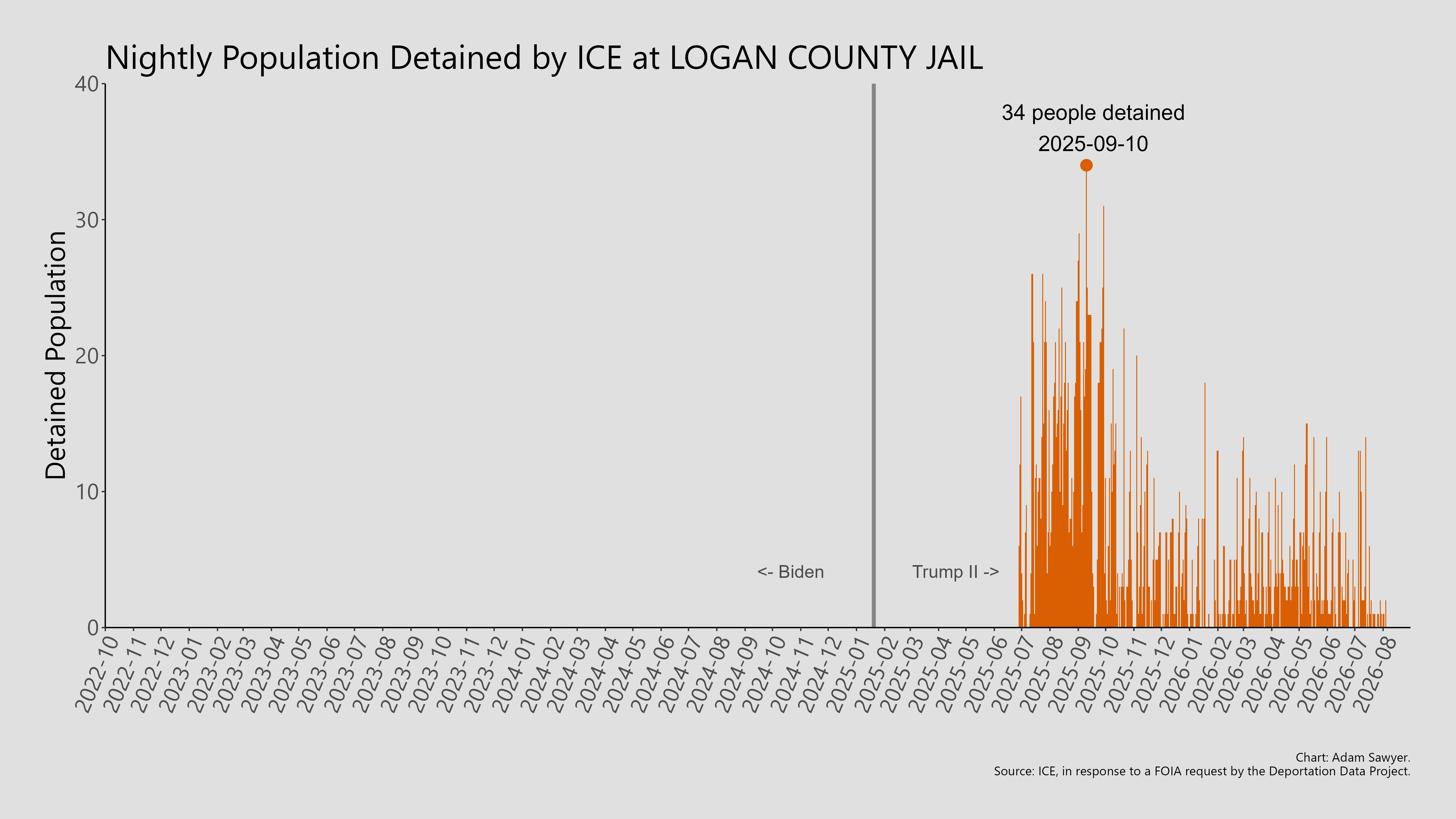 A bar graph showing the population detained by ICE at Logan County Jail.